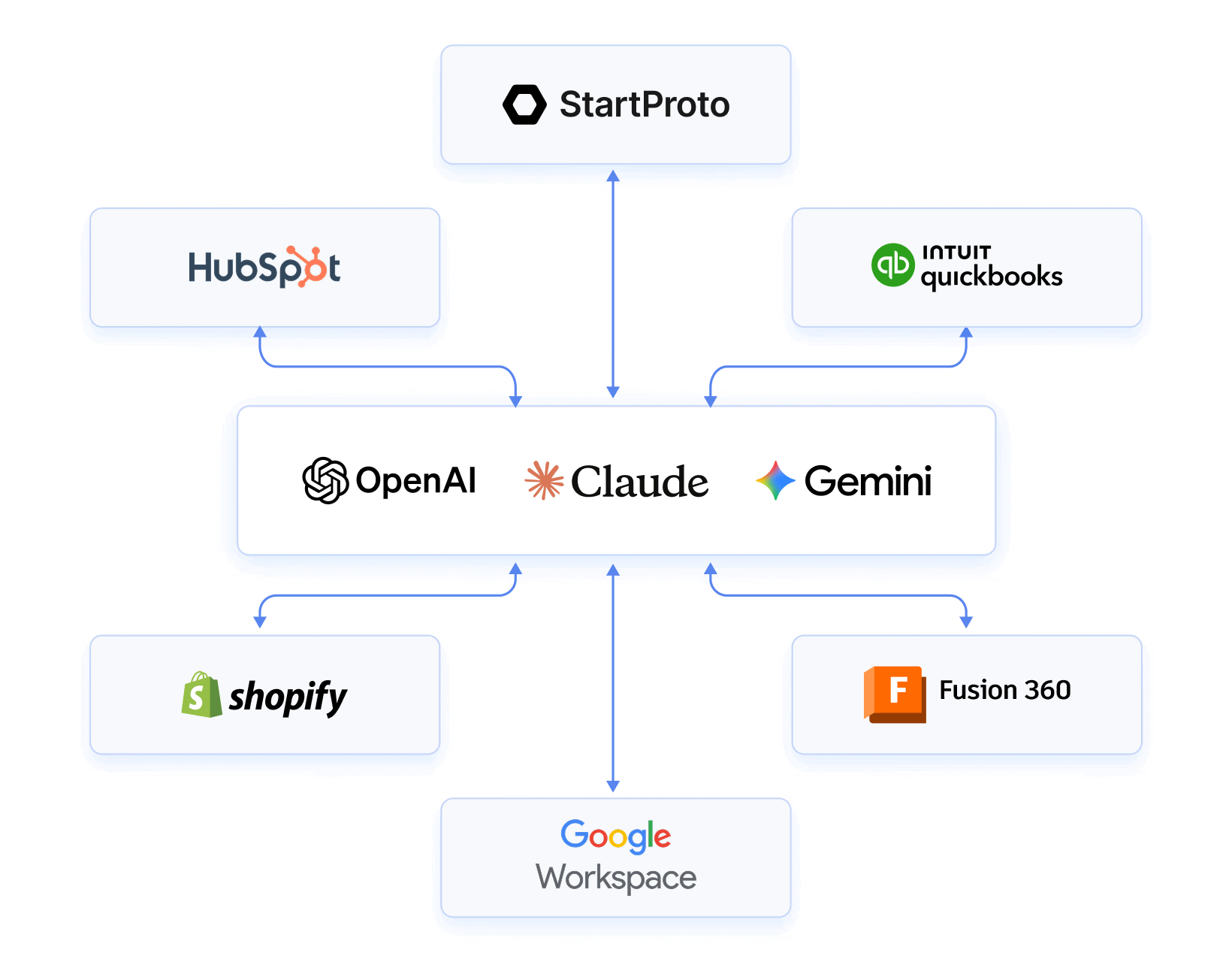 StartProto: AI-powered manufacturing software connects to the tools your operation already runs — from engineering CAD and quoting to accounting and ERP