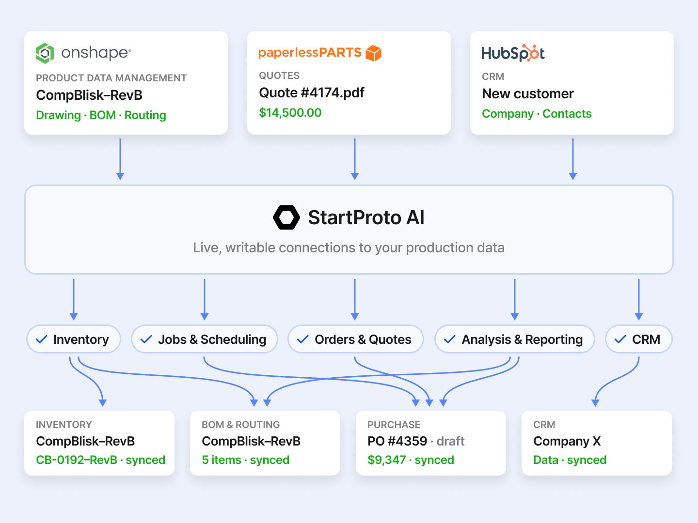 StartProto fits into your existing stack, so engineering, sales, and operations keep their preferred software and still share the same source of truth