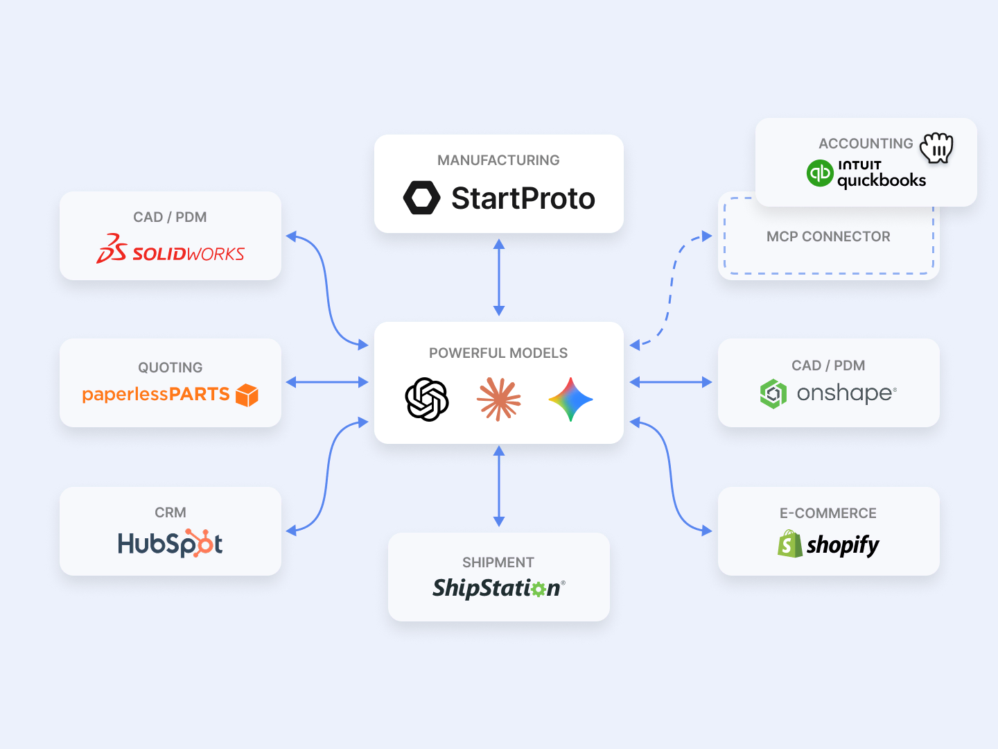 StartProto's MCP server puts your manufacturing data in the hands of AI agents, copilots, and automated workflows