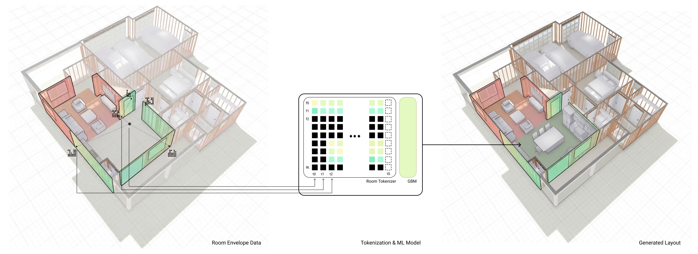 Shows three panels: (left) a 3D room envelope with colored walls, doors and windows; (center) the tokenization and model pipeline including the attribute--feature matrix; (right) the generated layout with furniture and casework placed inside the same envelope.