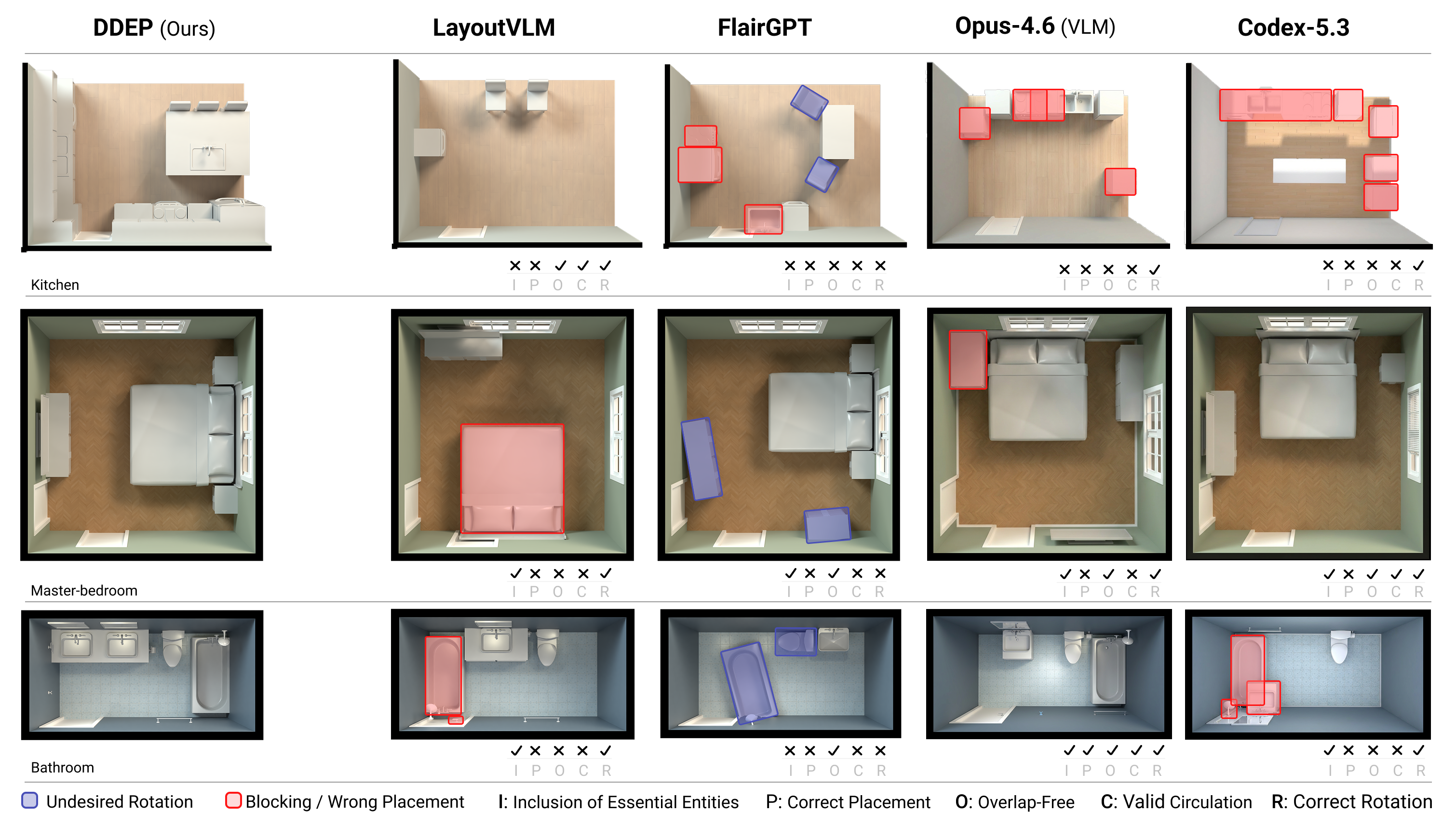A 5-column × 3-row grid comparing DDEP (Ours), LayoutVLM, FlairGPT, Opus-4.6 (VLM), and Codex-5.3 across three room types: Kitchen, Master Bedroom and Bathroom. Annotations highlight undesired rotation, blocking / wrong placement and check/cross marks for Inclusion of Essential Entities (I), Correct Placement (P), Overlap-Free (O), Valid Circulation (C) and Correct Rotation (R).