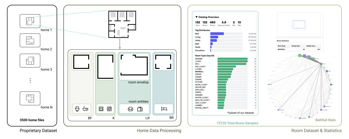 Three panels: (left) proprietary dataset of ~3,500 home files stacked; (center) home data processing showing how a floor plan is decomposed into individual rooms with their envelopes and entities; (right) room dataset statistics including distribution charts for room types and attribute distributions across the 75,720 room samples.