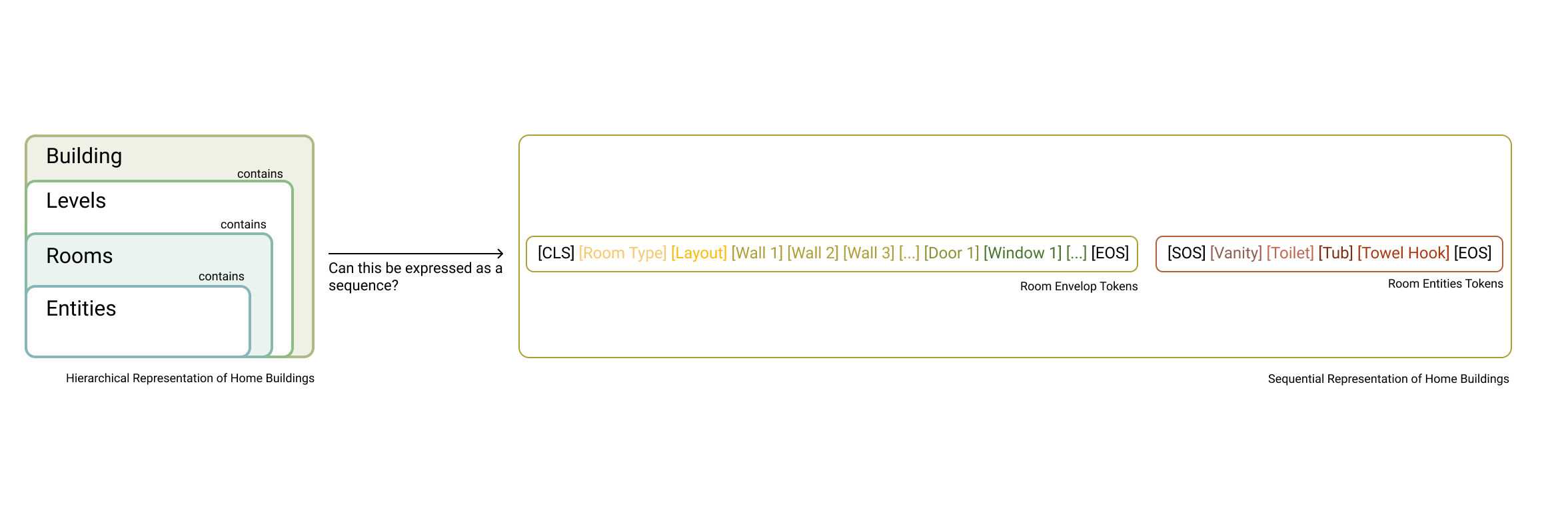 Left: nested box diagram showing the BIM hierarchy (Building → Levels → Rooms → Entities).  Right: two token sequences— an envelope sequence ([CLS] [Room Type] [Layout] [Wall 1] ... [Door 1] [Window 1] ... [EOS]) and an entity sequence ([SOS] [Vanity] [Toilet] [Tub] [Towel Hook] [EOS]).
