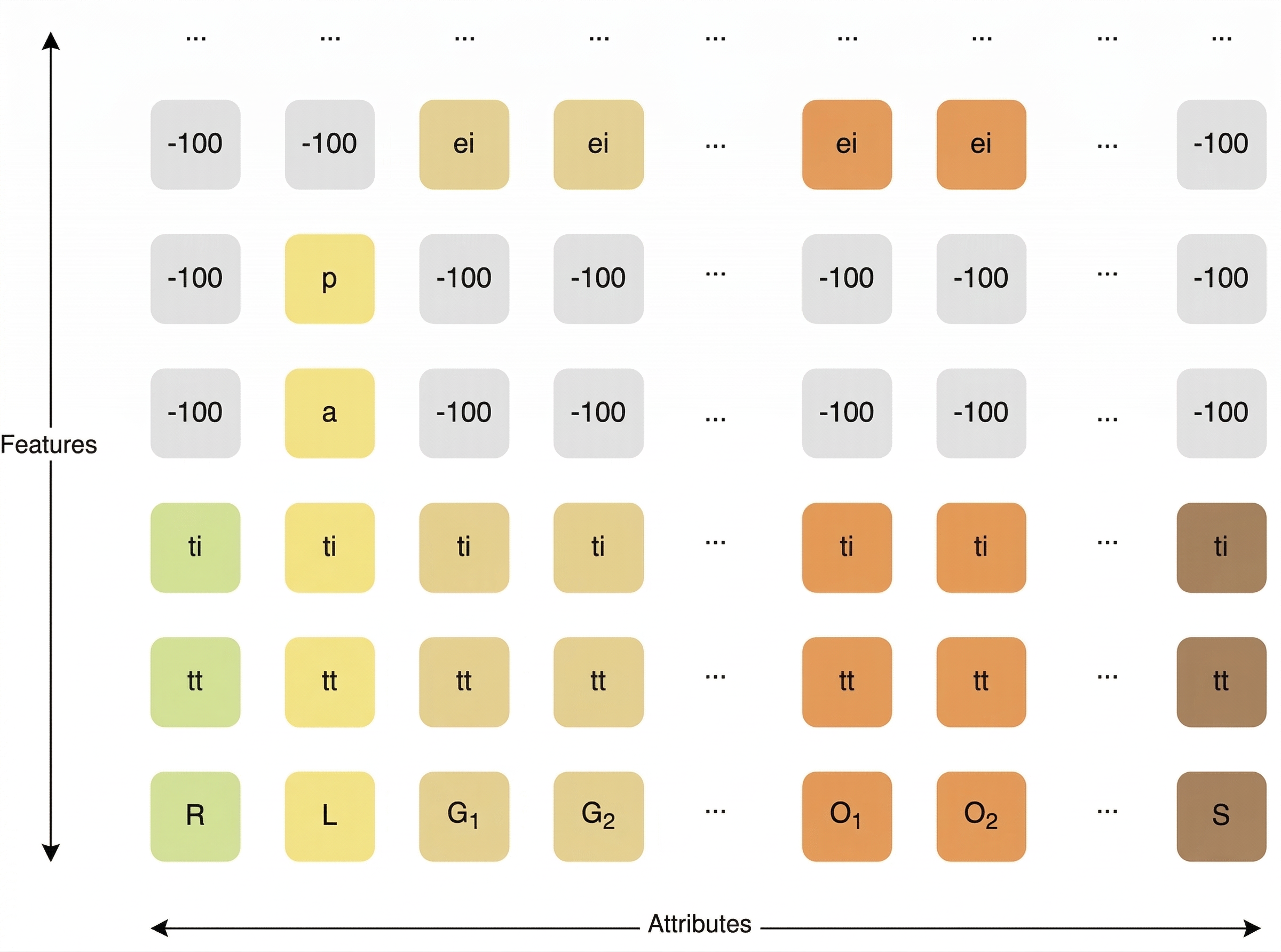 A matrix diagram with "Features" on the vertical axis and "Attributes" (i.e., BIM-Token Bundles) on the horizontal axis. Columns correspond to token types: R (Room type), L (Layout), G1, G2 (walls/geometry), O1, O2 (openings), and S (special/sentinel). Cells contain labels % such as ti (token type ID), tt (token ID), a (area), p (perimeter), ei (edge/endpoint info). Inactive cells are filled with the sentinel value −100.