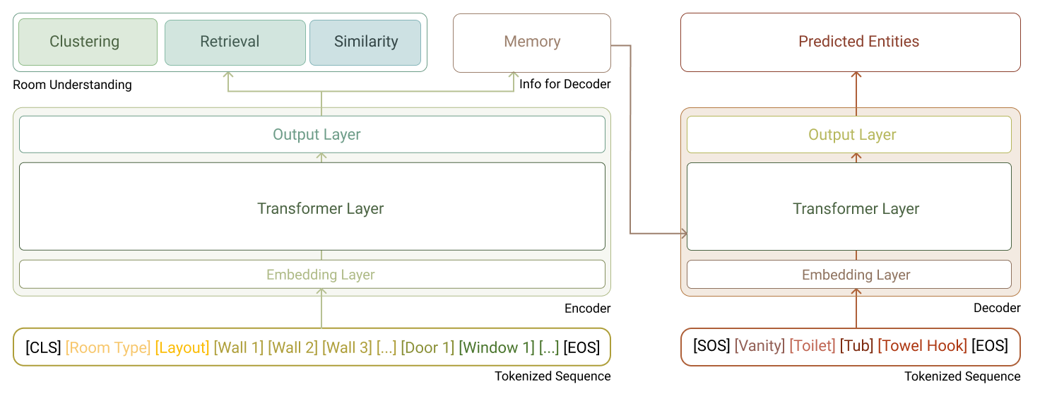 Two side-by-side architecture diagrams. The encoder (left) takes the tokenized envelope sequence, passes it through an embedding layer, Transformer layers and an output layer to produce room embeddings used for clustering, retrieval and similarity; it also feeds a memory vector to the decoder. The decoder (right) takes the tokenized entity sequence, applies its own embedding and Transformer layers with cross-attention to the encoder memory and autoregressively predicts entities.