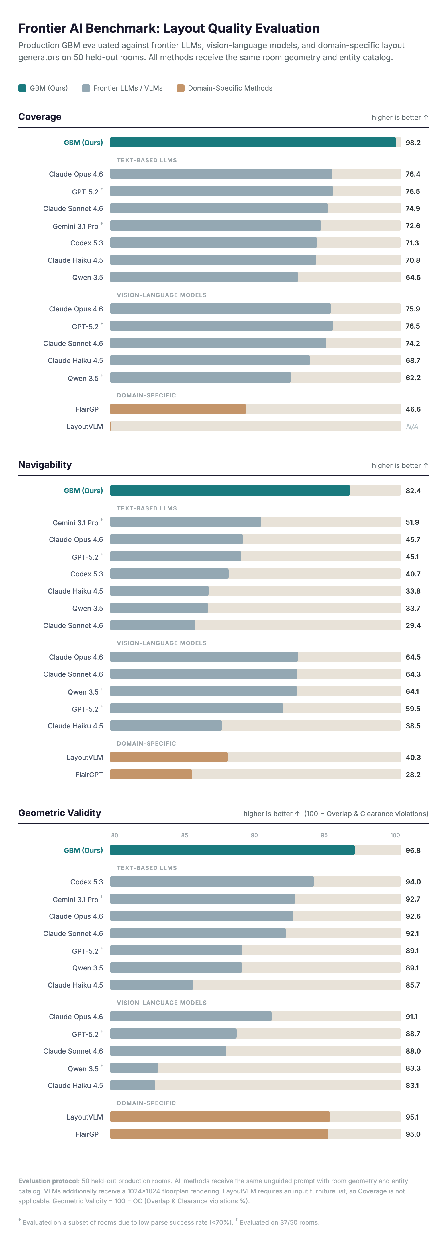A dark-background infographic titled "Frontier AI Benchmark: Layout Quality Evaluation." Three horizontal bar-chart panels compare Higharc's GBM against frontier LLMs / VLMs (Claude Opus 4.6, Gemini 3.1 Pro, Codex 5.3, etc.) and domain-specific methods (FlairGPT, LayoutVLM) across three metrics: Coverage (higher is better), Navigability (higher is better), and Geometric Violations / Overlap & Clearance (lower is better). Evaluation protocol: 50 held-out production rooms..