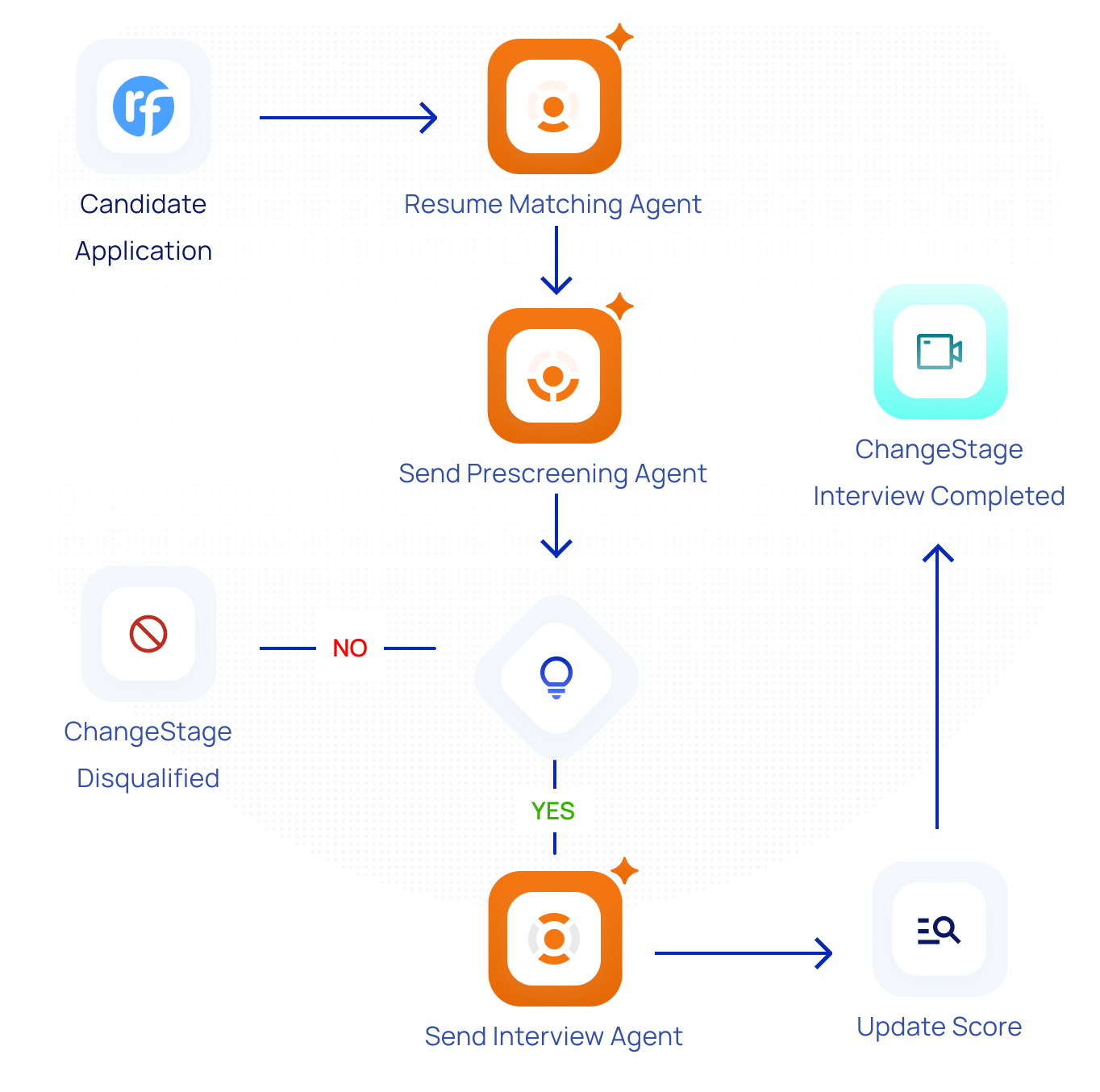 RecruiterFlow Automation Graphics Image