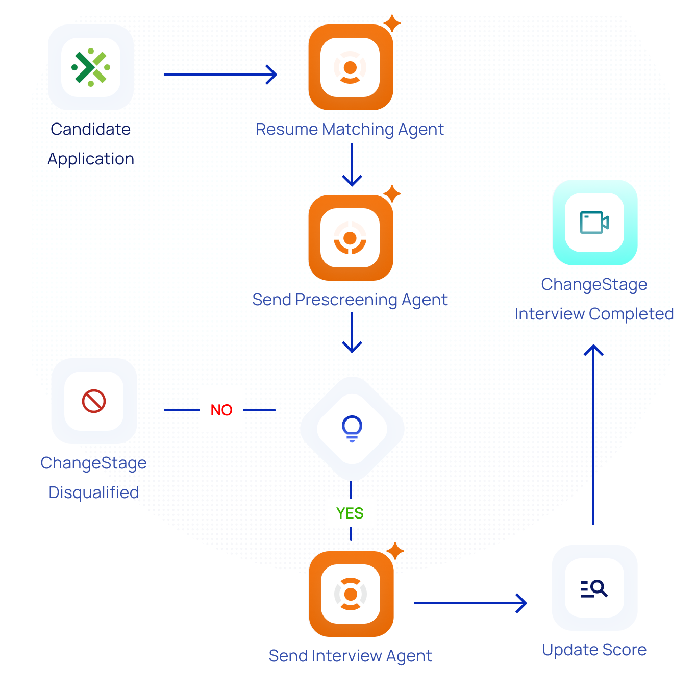 Taleo Automation Graphics