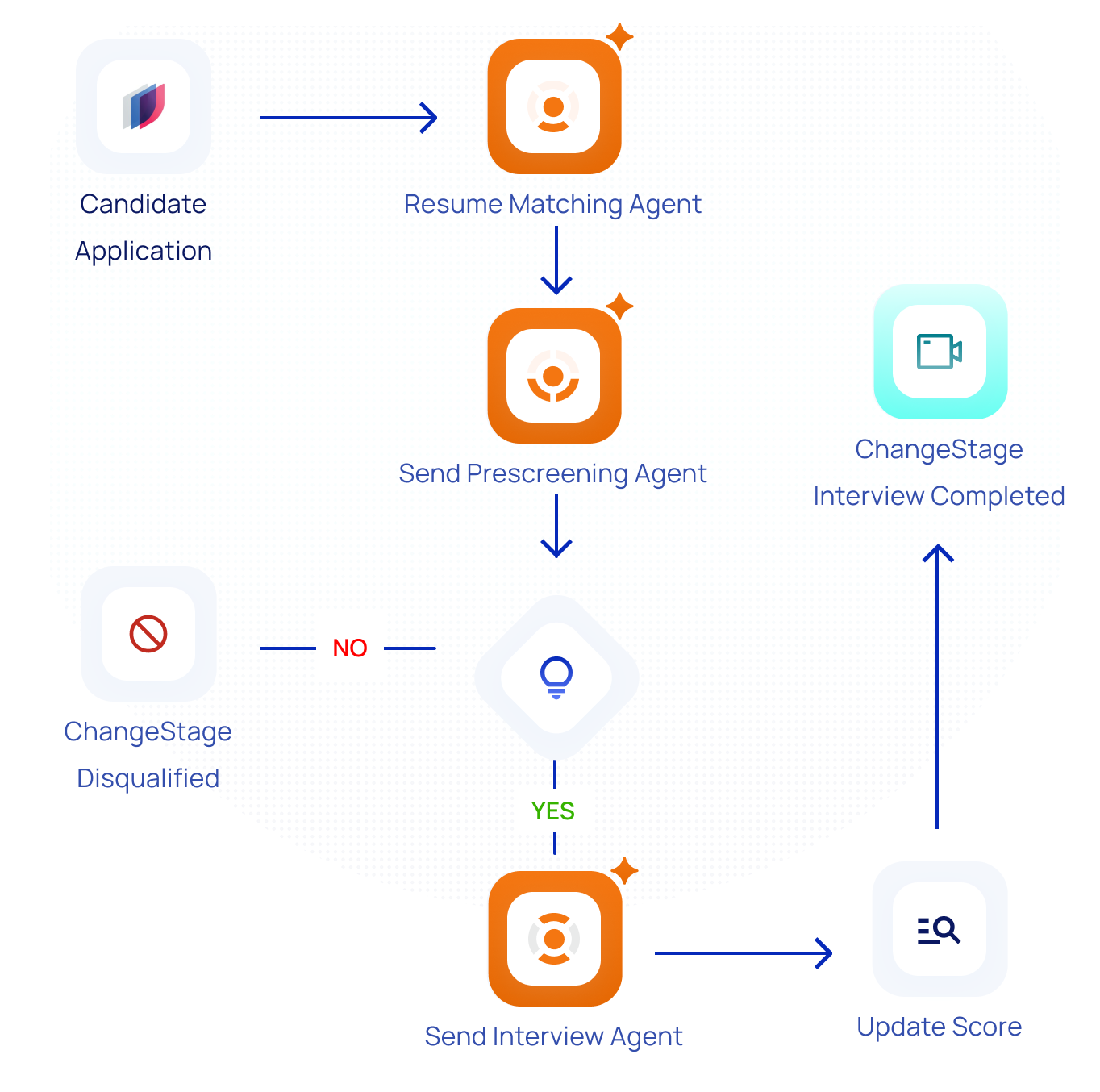 Jobdiva Automation Graphics