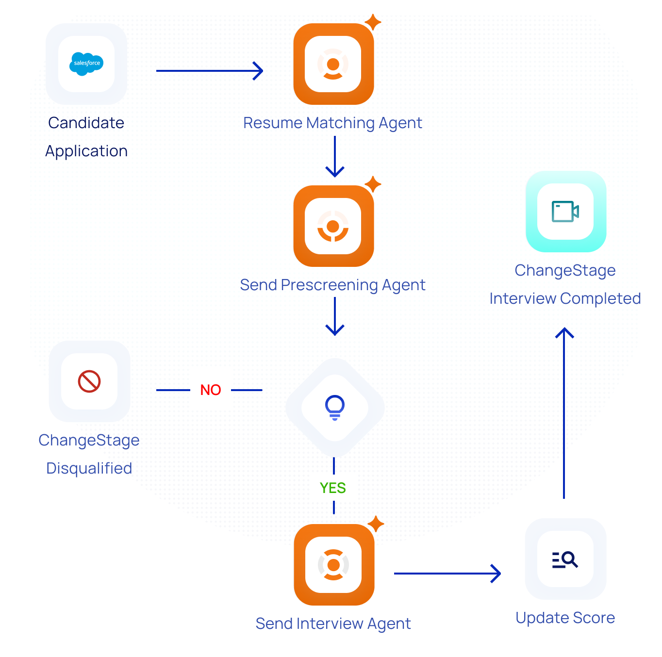 Salesforce Automation Graphics