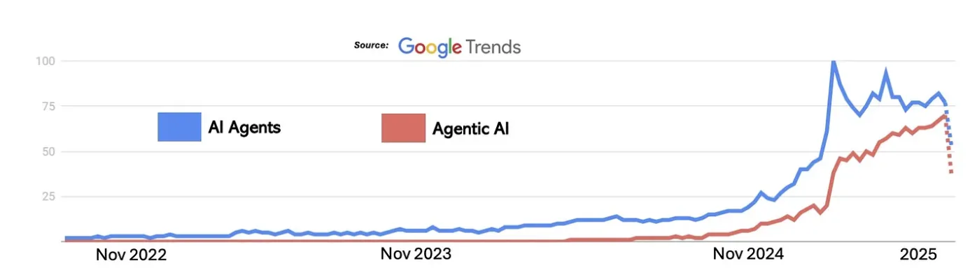 Google Trends chart showing rising search interest in Agentic AI