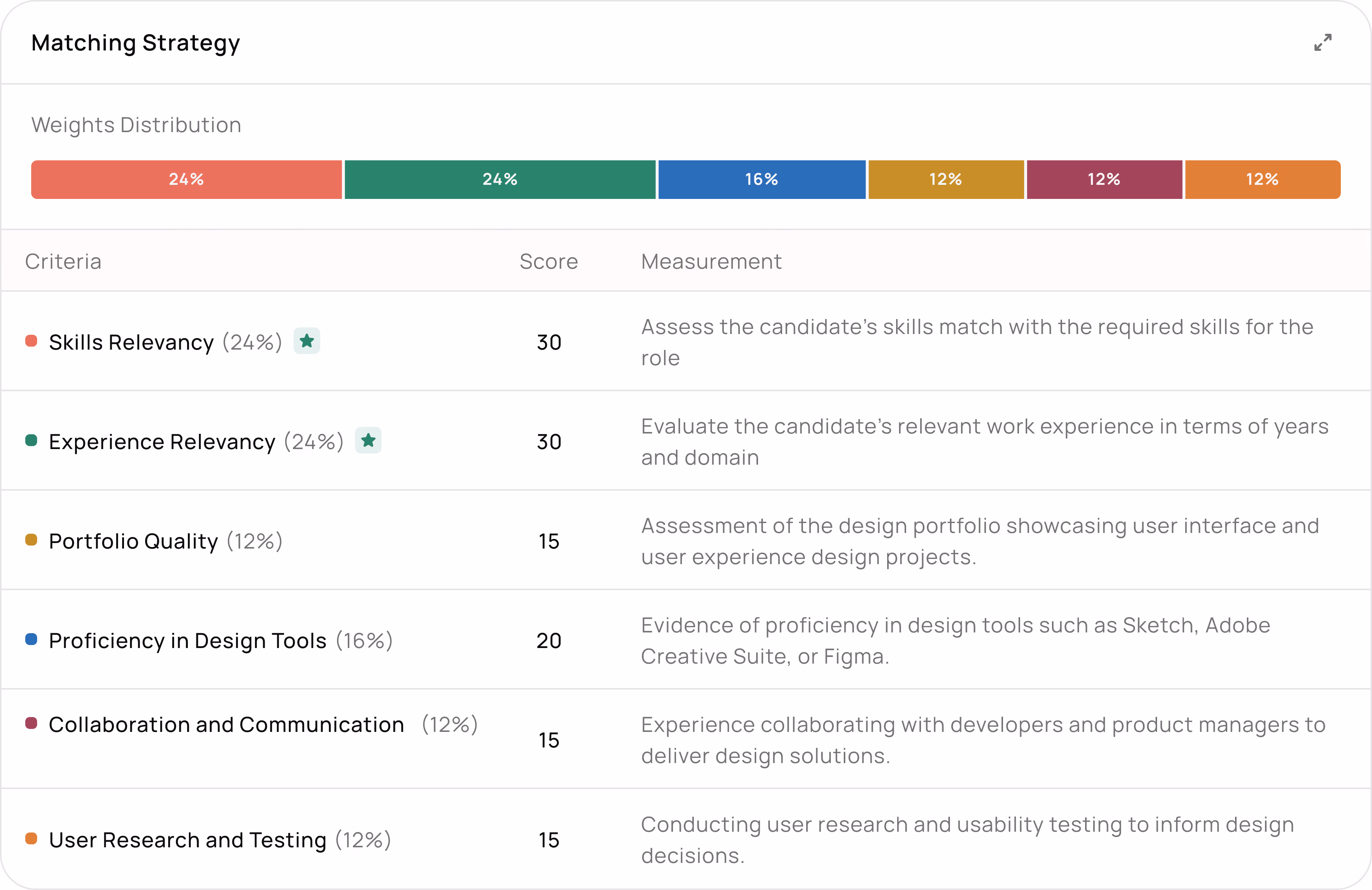 Senseloaf matching strategy screen showing role criteria weighted by the team&rsquo;s priorities