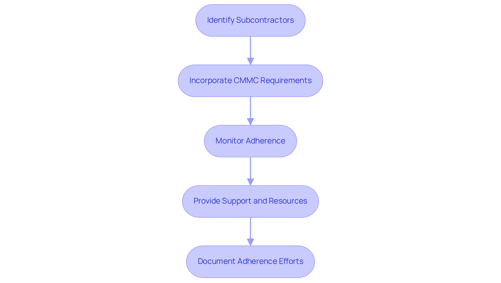 This flowchart outlines the essential steps that primary contractors must follow to ensure their subcontractors comply with cybersecurity standards. Each box represents a key action, and the arrows show how these actions connect in the overall process.