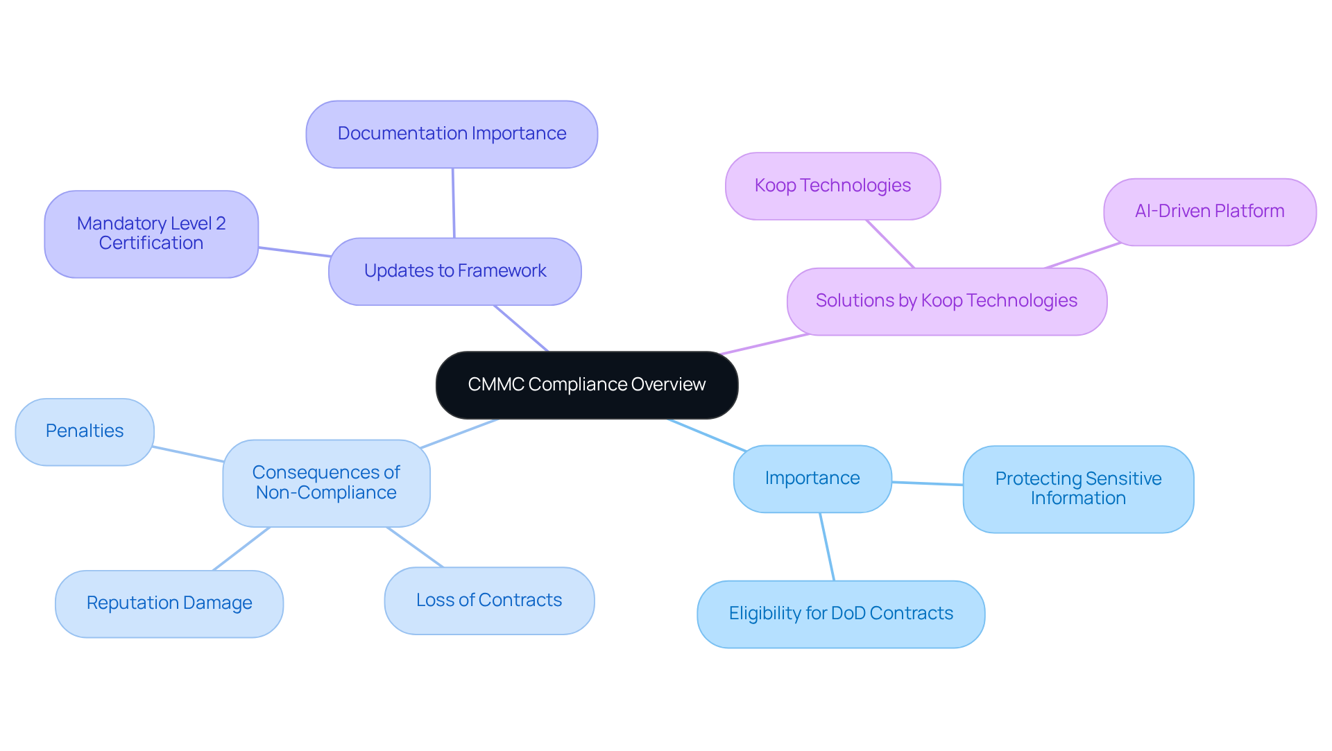 This mindmap illustrates the key aspects of CMMC compliance. Start at the center with the main topic, then follow the branches to explore the importance of compliance, the consequences of not adhering to it, recent updates to the framework, and the solutions offered by Koop Technologies. Each branch represents a critical area of understanding for organizations looking to comply with CMMC. This mindmap illustrates the key aspects of CMMC compliance. Start at the center with the main topic, then follow the branches to explore the importance of compliance, the consequences of not adhering to it, recent updates to the framework, and the solutions offered by Koop Technologies. Each branch represents a critical area of understanding for organizations looking to comply with CMMC.