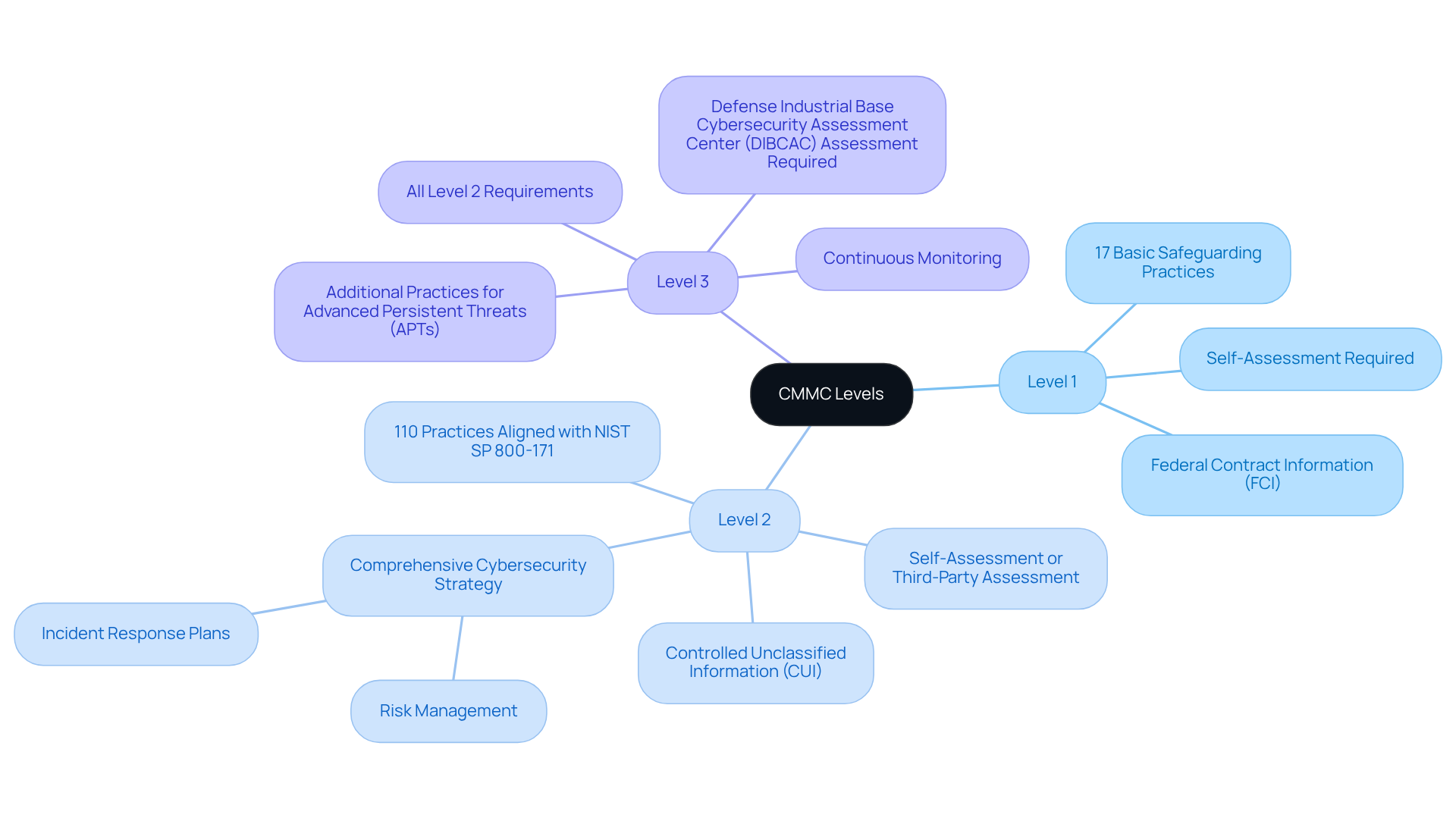 The central node represents the CMMC framework, while each branch shows the different levels of requirements. The sub-branches detail what organizations need to implement at each level, helping you understand how the requirements escalate. The central node represents the CMMC framework, while each branch shows the different levels of requirements. The sub-branches detail what organizations need to implement at each level, helping you understand how the requirements escalate.