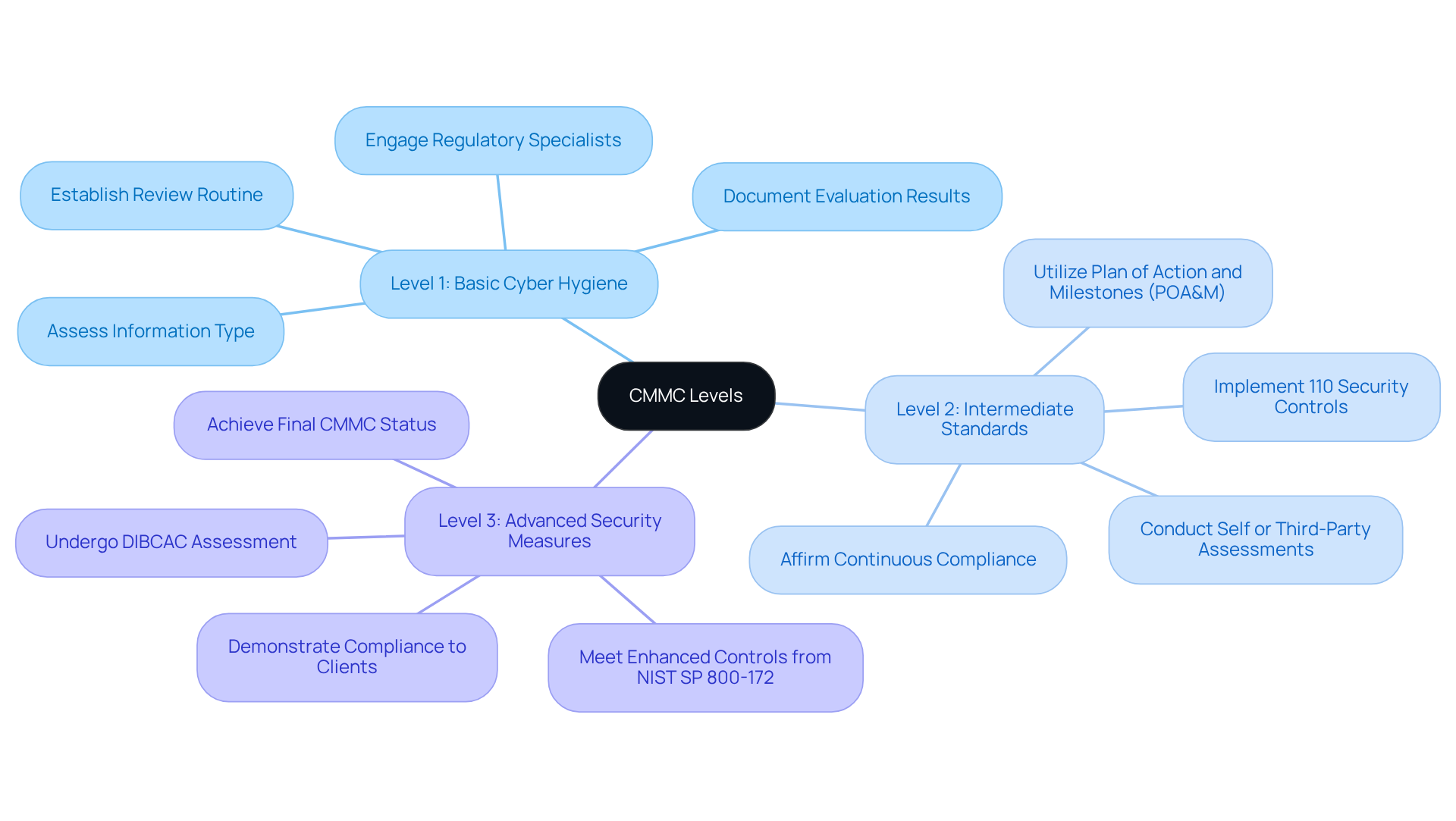 This mindmap starts with the main concept of CMMC levels at the center. Each branch represents a different level of certification, and the sub-branches provide additional details on what actions to take or considerations to keep in mind for compliance. Follow the branches to see how each level connects to the overall strategy for enhancing your organization's cybersecurity posture. This mindmap starts with the main concept of CMMC levels at the center. Each branch represents a different level of certification, and the sub-branches provide additional details on what actions to take or considerations to keep in mind for compliance. Follow the branches to see how each level connects to the overall strategy for enhancing your organization's cybersecurity posture.