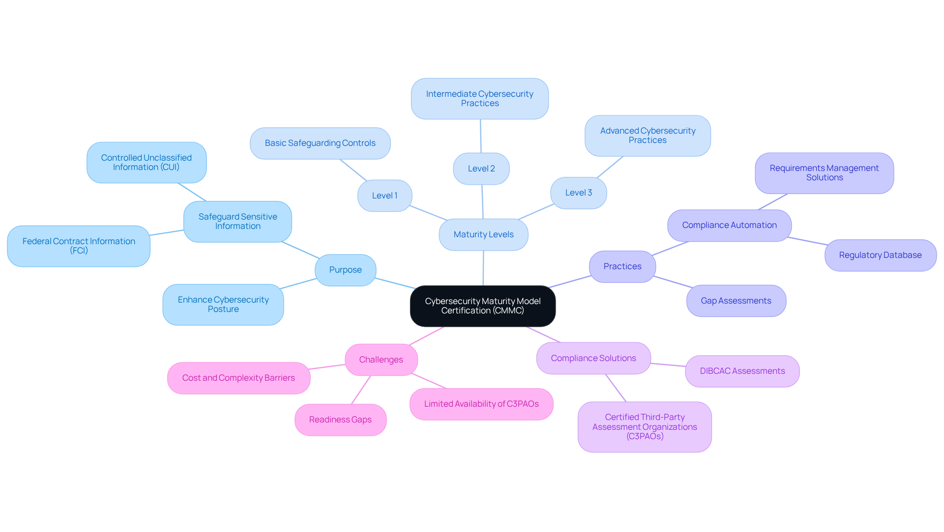 The central node represents the CMMC framework. Each branch shows a different aspect of the model, such as its purpose, levels of maturity, and compliance solutions. This layout helps you see how everything connects and the importance of each part in achieving cybersecurity maturity. The central node represents the CMMC framework. Each branch shows a different aspect of the model, such as its purpose, levels of maturity, and compliance solutions. This layout helps you see how everything connects and the importance of each part in achieving cybersecurity maturity.