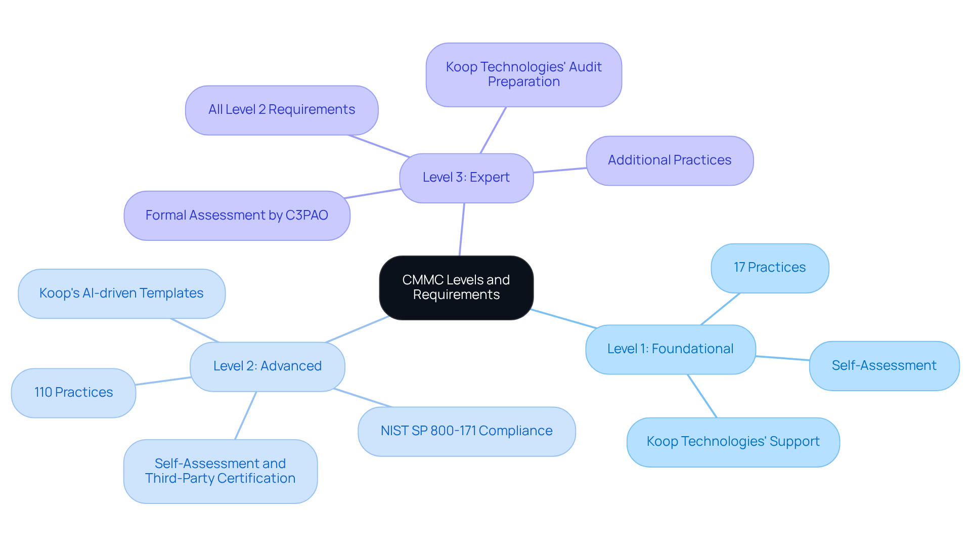 This mindmap illustrates the three levels of CMMC requirements for contractors. Each level branches out to show specific practices and assessment methods. The central node represents the overall topic, while the branches help you see how each level builds on the previous one and what is required for compliance. This mindmap illustrates the three levels of CMMC requirements for contractors. Each level branches out to show specific practices and assessment methods. The central node represents the overall topic, while the branches help you see how each level builds on the previous one and what is required for compliance.