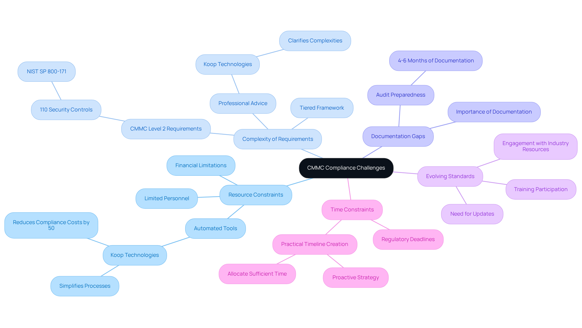 This mindmap illustrates the various challenges SMEs face in achieving CMMC compliance. Each main branch represents a specific challenge, and the sub-branches provide more details about those challenges. Follow the branches to understand how these issues interconnect and what strategies can be employed to address them. This mindmap illustrates the various challenges SMEs face in achieving CMMC compliance. Each main branch represents a specific challenge, and the sub-branches provide more details about those challenges. Follow the branches to understand how these issues interconnect and what strategies can be employed to address them.