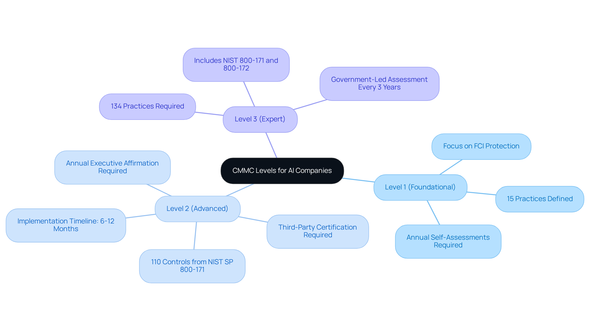 This mindmap starts with the central theme of CMMC levels. Each branch represents a different level of compliance, and the sub-branches provide additional details about requirements, especially for Level 2. Follow the branches to see how each level builds on the previous one. This mindmap starts with the central theme of CMMC levels. Each branch represents a different level of compliance, and the sub-branches provide additional details about requirements, especially for Level 2. Follow the branches to see how each level builds on the previous one.
