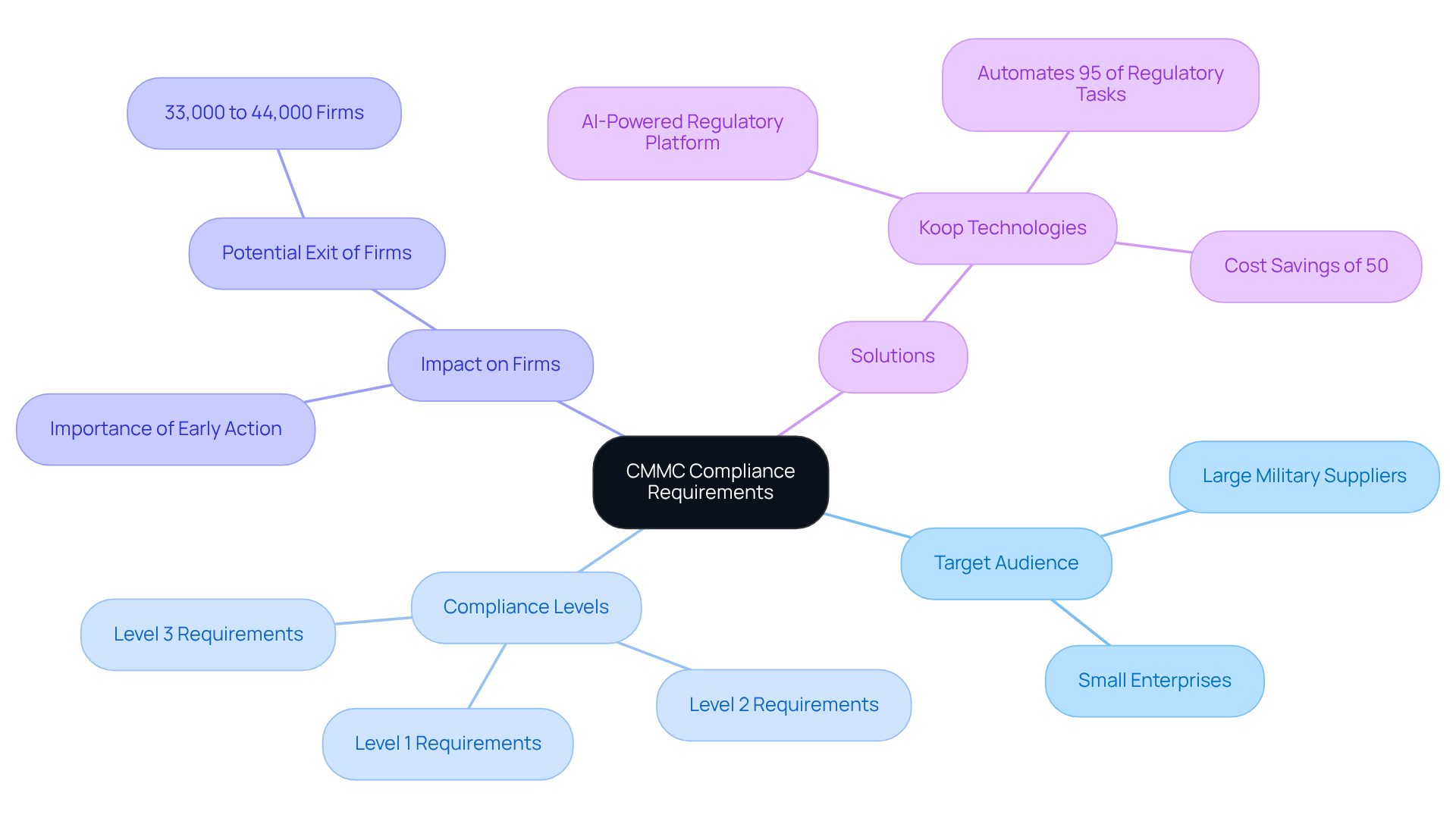 This mindmap illustrates the key components of CMMC compliance. Start at the center with the main topic, then explore the branches to see who needs compliance, the levels required, the potential impacts on firms, and the solutions available to help meet these requirements. This mindmap illustrates the key components of CMMC compliance. Start at the center with the main topic, then explore the branches to see who needs compliance, the levels required, the potential impacts on firms, and the solutions available to help meet these requirements.