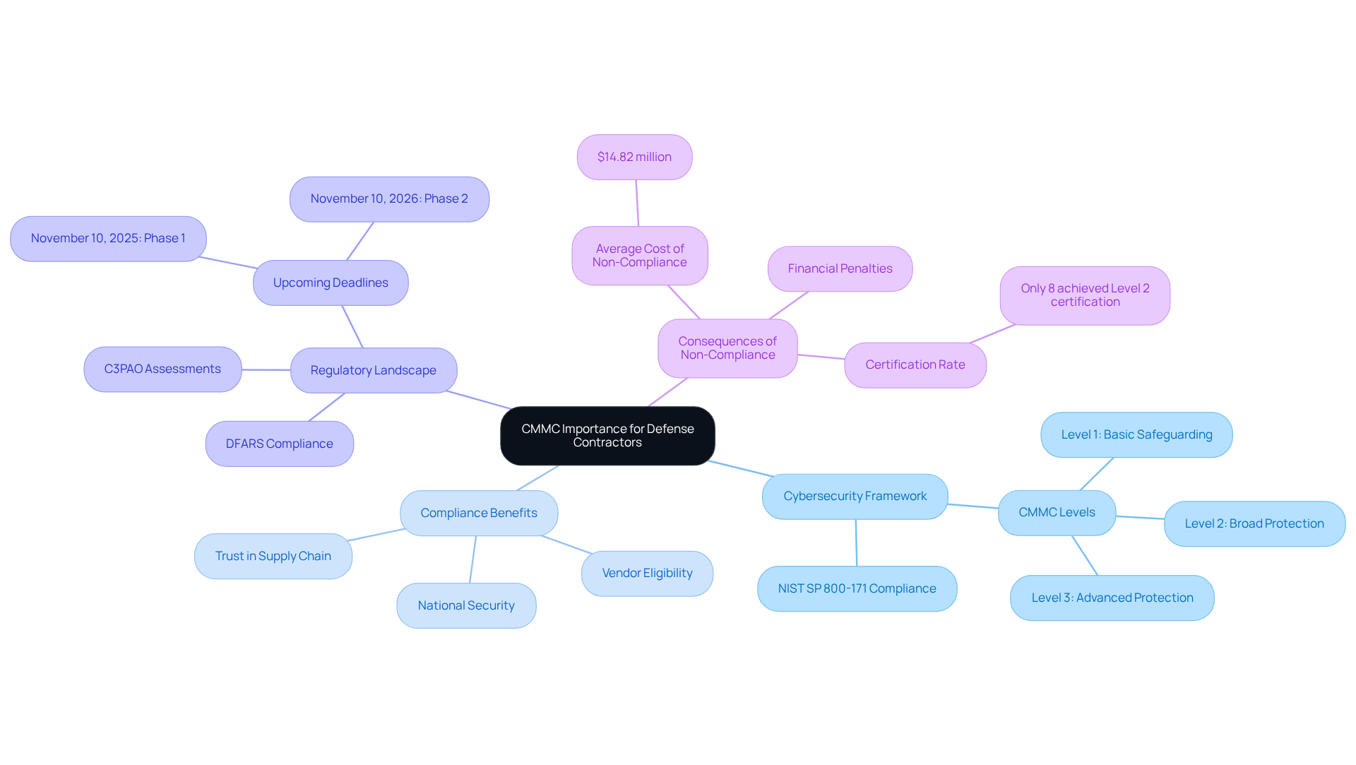 The central node represents the overall importance of CMMC. Each branch shows different aspects of compliance, such as benefits and consequences, helping you see how they connect to national security and vendor roles. The central node represents the overall importance of CMMC. Each branch shows different aspects of compliance, such as benefits and consequences, helping you see how they connect to national security and vendor roles.