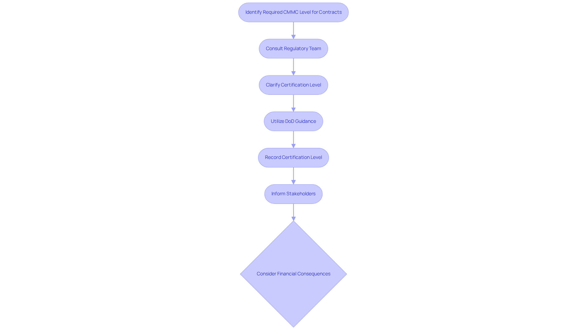 This flowchart guides you through the steps needed to determine the required CMMC level for contracts. Follow the arrows to see what actions to take, from consulting your regulatory team to considering the financial implications of compliance. This flowchart guides you through the steps needed to determine the required CMMC level for contracts. Follow the arrows to see what actions to take, from consulting your regulatory team to considering the financial implications of compliance.