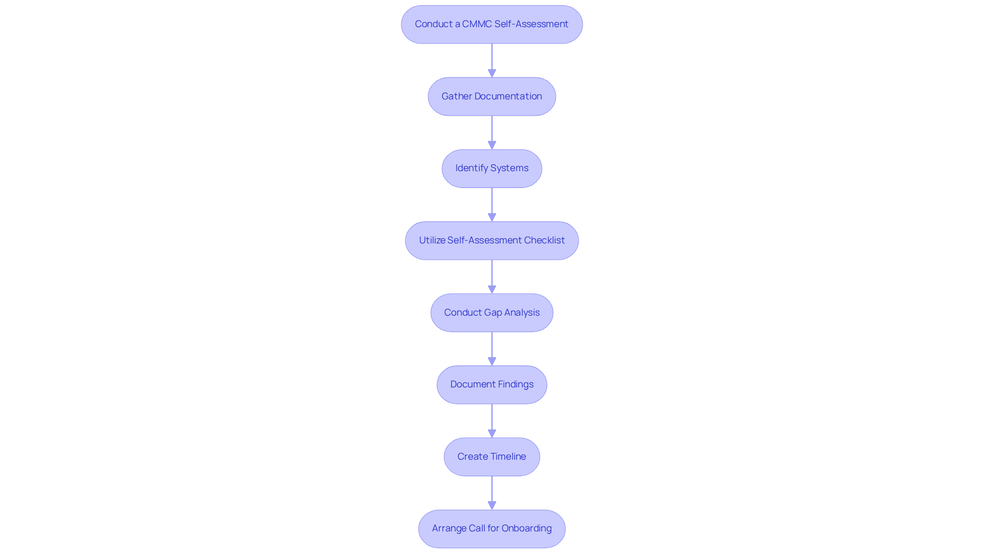 This flowchart guides you through the process of conducting a CMMC self-assessment. Each box represents a step you need to take, and the arrows show you the order in which to complete them. Follow the flow to ensure you cover all necessary actions for compliance. This flowchart guides you through the process of conducting a CMMC self-assessment. Each box represents a step you need to take, and the arrows show you the order in which to complete them. Follow the flow to ensure you cover all necessary actions for compliance.