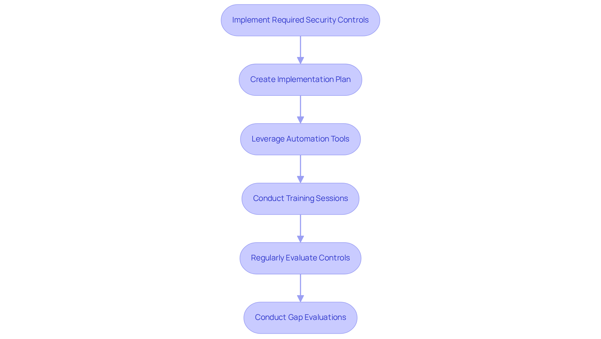 This flowchart shows the steps organizations need to take to implement security controls effectively. Follow the arrows to see how each step leads to the next, ensuring a comprehensive approach to compliance. This flowchart shows the steps organizations need to take to implement security controls effectively. Follow the arrows to see how each step leads to the next, ensuring a comprehensive approach to compliance.