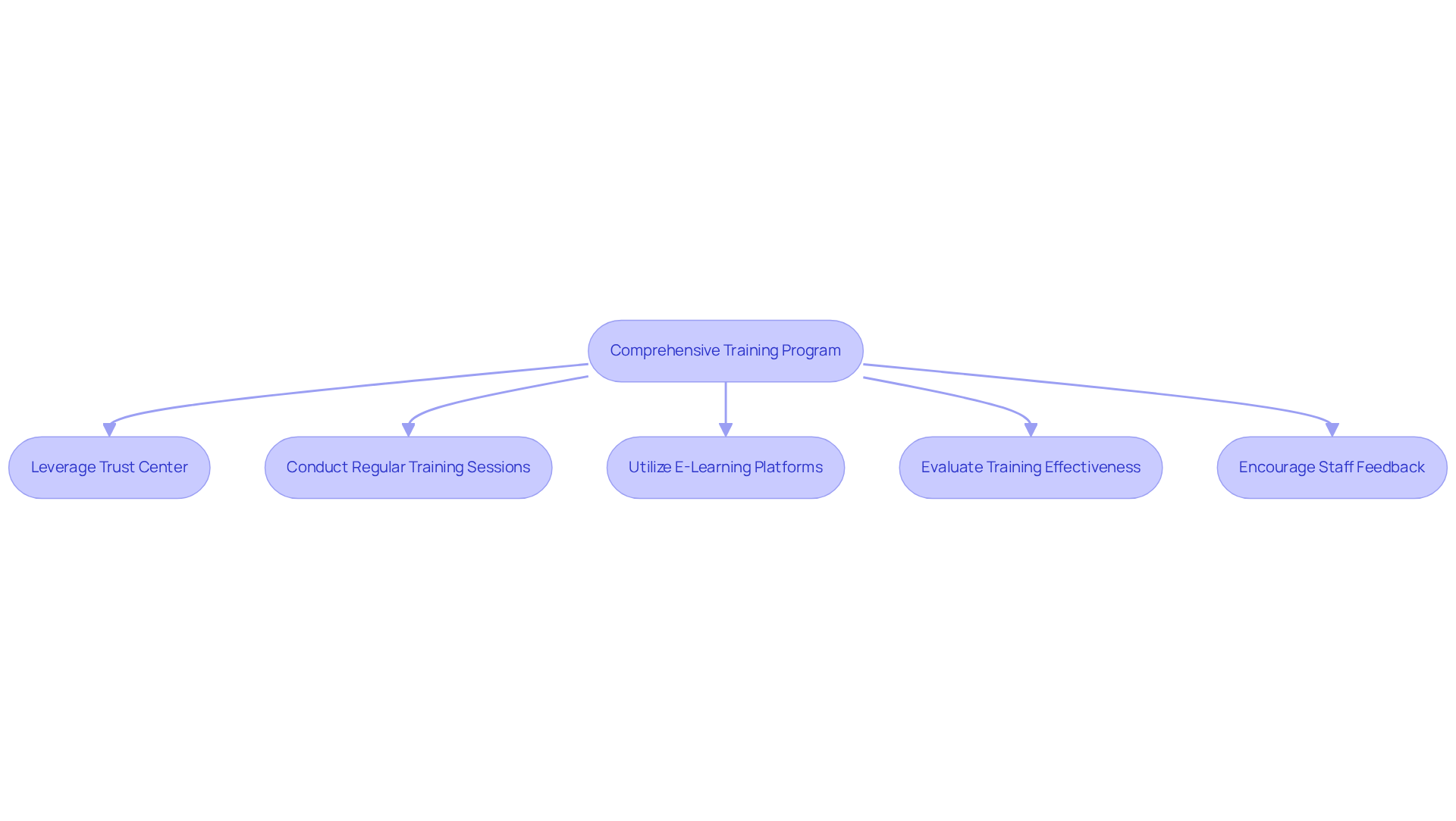 This flowchart outlines the steps involved in creating an effective training program for compliance. Each box represents a key component of the program, and the arrows show how they connect to ensure a comprehensive approach to training and compliance. This flowchart outlines the steps involved in creating an effective training program for compliance. Each box represents a key component of the program, and the arrows show how they connect to ensure a comprehensive approach to training and compliance.