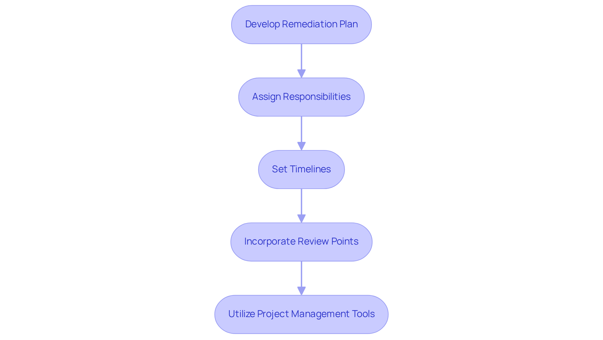 This flowchart outlines the steps to create an effective remediation plan. Start at the top with the main goal, then follow the arrows to see how each step connects to the next. Each box represents a crucial action in the process, helping teams understand their responsibilities and the overall flow of the remediation efforts. This flowchart outlines the steps to create an effective remediation plan. Start at the top with the main goal, then follow the arrows to see how each step connects to the next. Each box represents a crucial action in the process, helping teams understand their responsibilities and the overall flow of the remediation efforts.