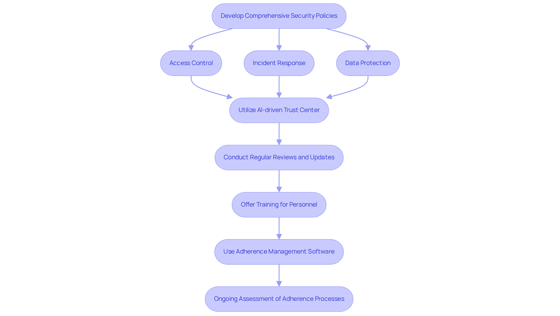 This flowchart outlines the steps organizations should take to implement security policies effectively. Each box represents a key action, and the arrows show how these actions connect to create a comprehensive compliance strategy. This flowchart outlines the steps organizations should take to implement security policies effectively. Each box represents a key action, and the arrows show how these actions connect to create a comprehensive compliance strategy.