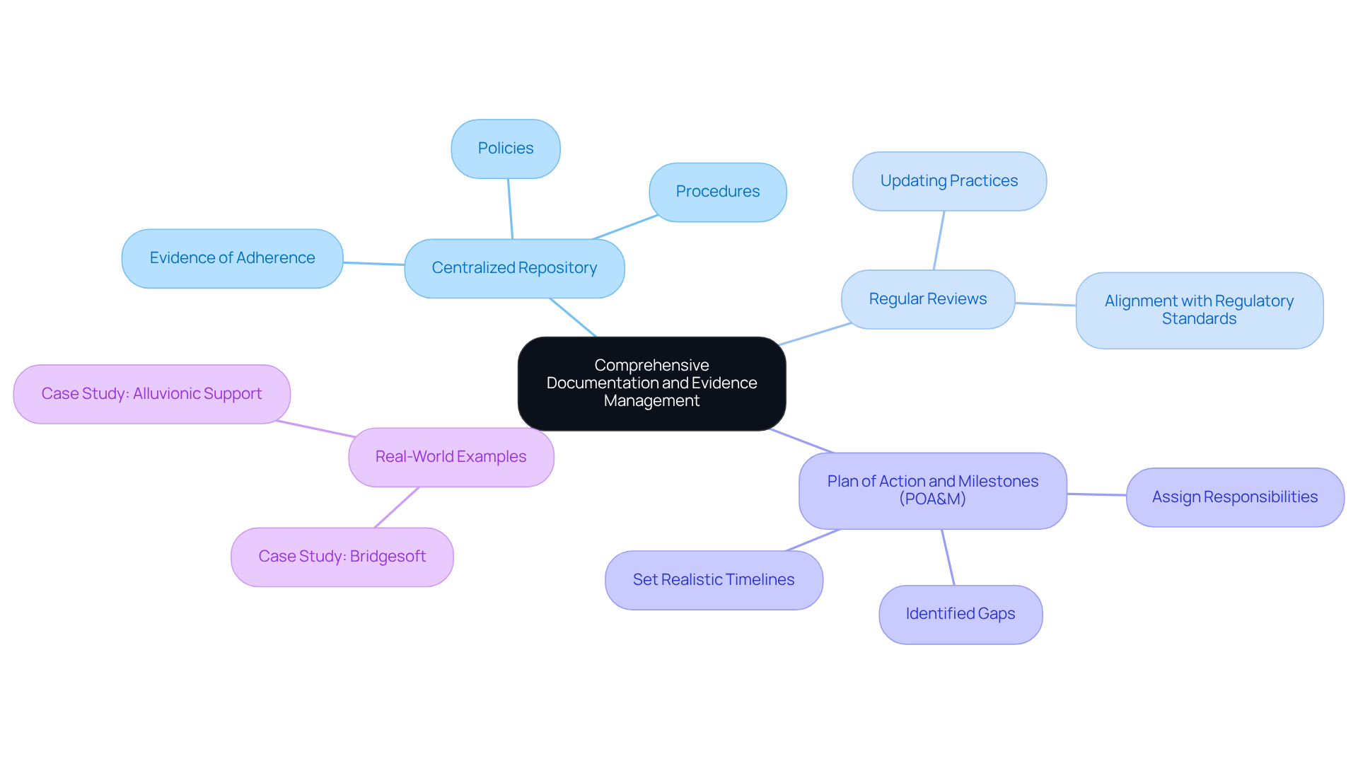 This mindmap starts with the main idea at the center and branches out to show related topics. Each branch represents a key aspect of managing compliance documentation, helping you understand how they connect and support the overall goal of effective evidence management. This mindmap starts with the main idea at the center and branches out to show related topics. Each branch represents a key aspect of managing compliance documentation, helping you understand how they connect and support the overall goal of effective evidence management.