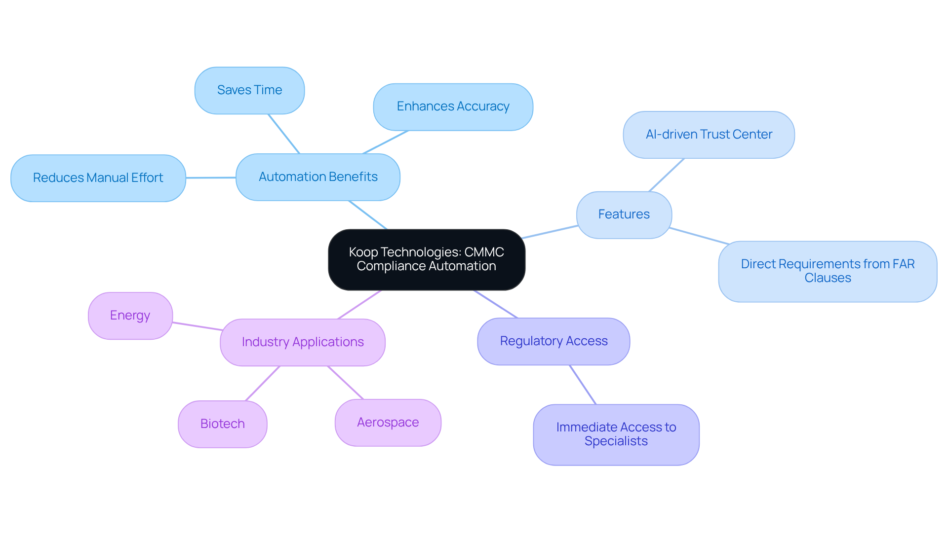 This mindmap illustrates how Koop Technologies automates CMMC compliance. Start at the center with the main theme, then explore the branches to see the benefits, features, and industries served. Each branch represents a key aspect of the platform, helping you understand how it all connects. This mindmap illustrates how Koop Technologies automates CMMC compliance. Start at the center with the main theme, then explore the branches to see the benefits, features, and industries served. Each branch represents a key aspect of the platform, helping you understand how it all connects.