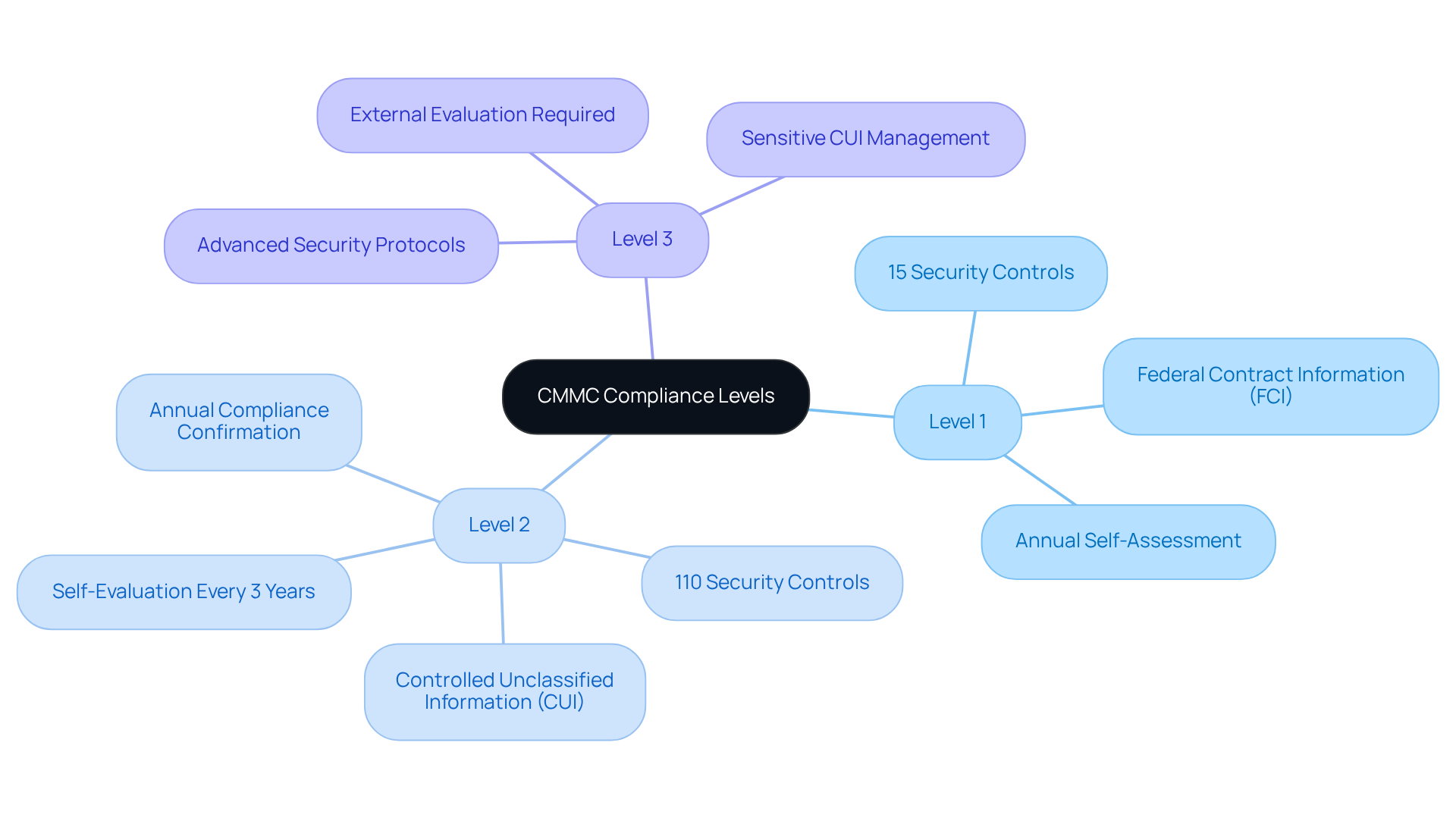 The central node represents the overall topic of CMMC compliance. Each branch represents a different level of compliance, with further details about what each level entails. This structure helps you see how the levels build on each other and what is required at each stage. The central node represents the overall topic of CMMC compliance. Each branch represents a different level of compliance, with further details about what each level entails. This structure helps you see how the levels build on each other and what is required at each stage.