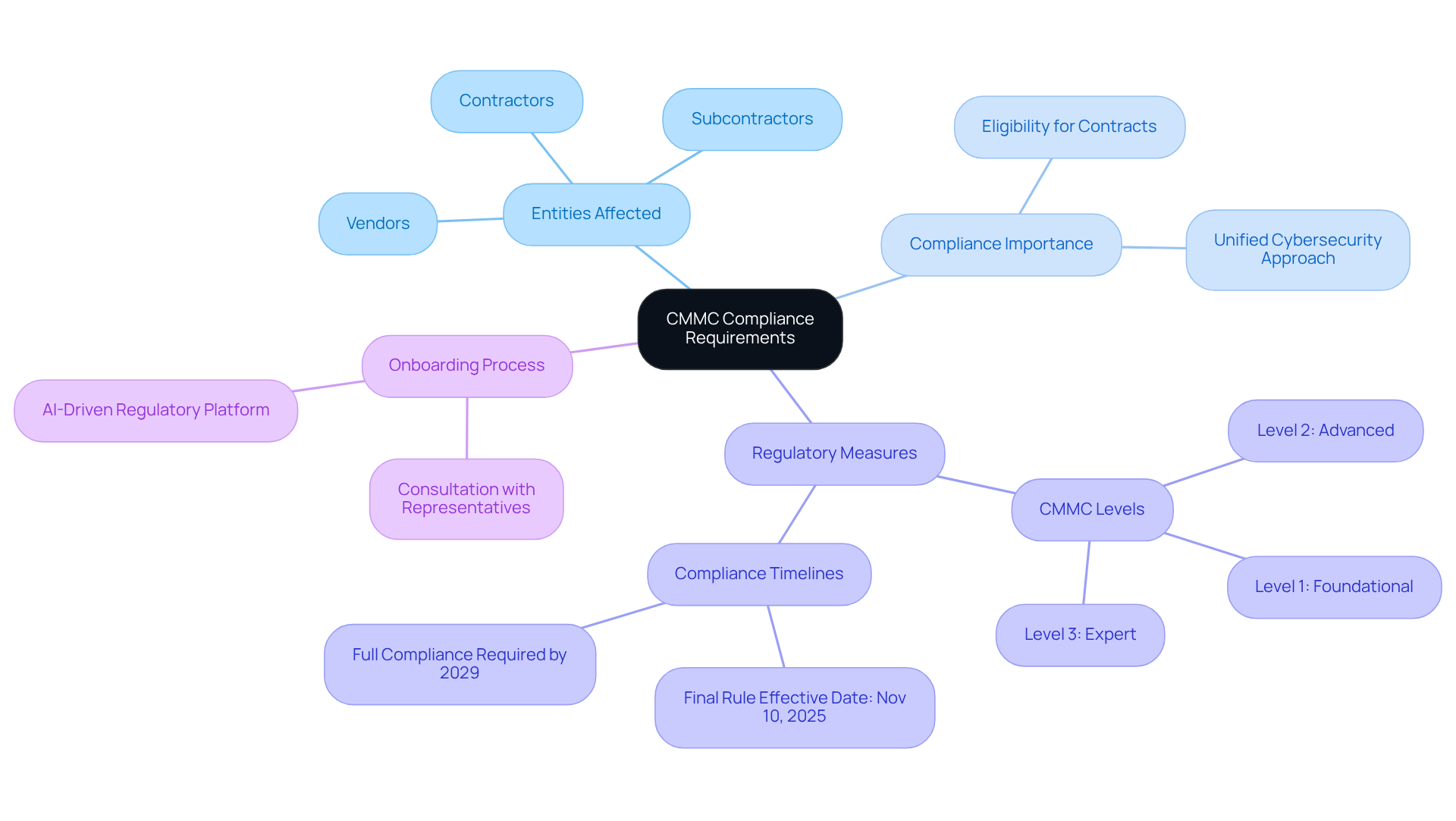 The central node represents the main topic of CMMC compliance. Each branch shows different aspects of compliance, such as who needs to comply and why it matters. Follow the branches to understand the relationships and requirements for each type of entity involved. The central node represents the main topic of CMMC compliance. Each branch shows different aspects of compliance, such as who needs to comply and why it matters. Follow the branches to understand the relationships and requirements for each type of entity involved.