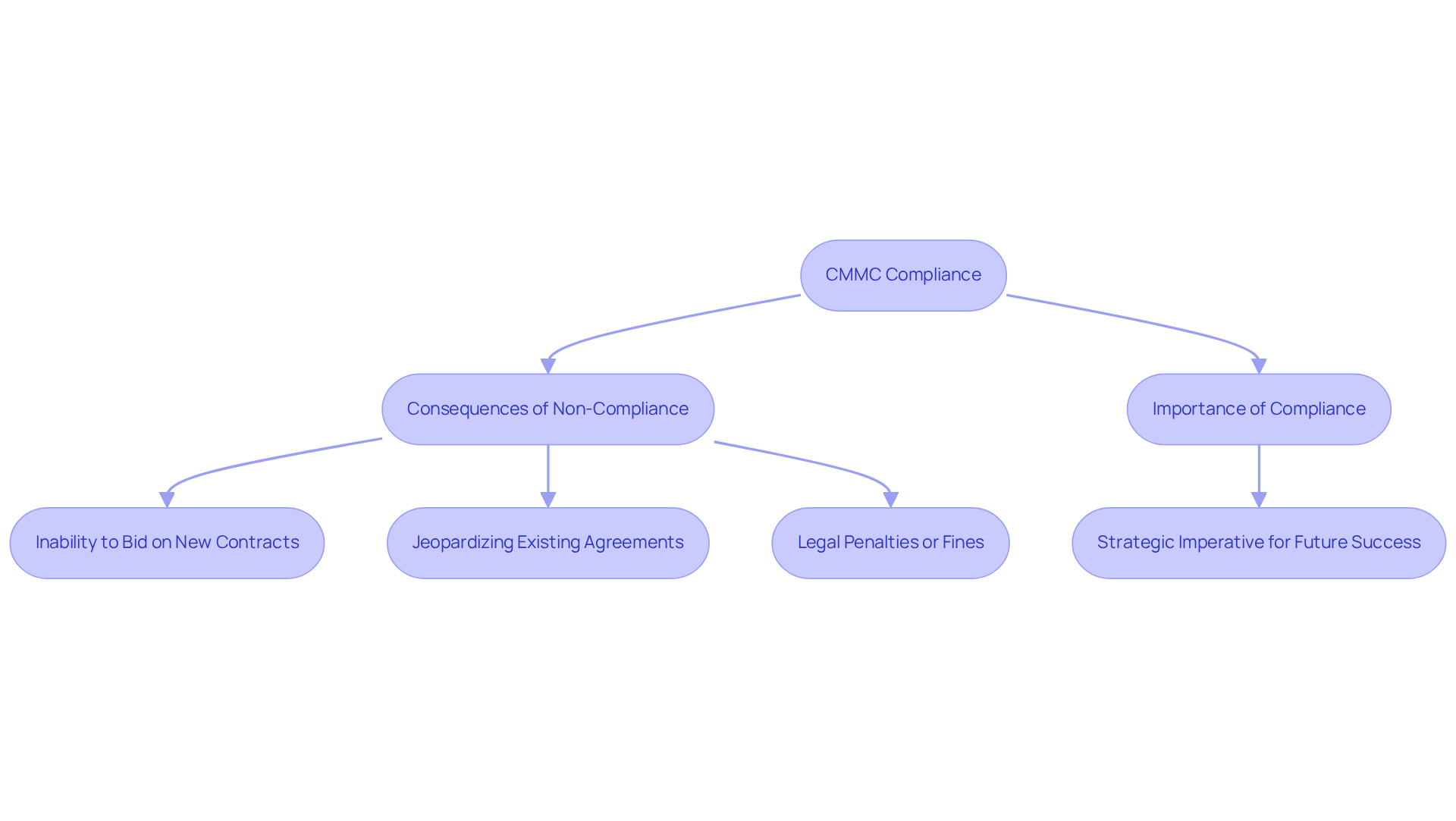 This flowchart shows the importance of CMMC compliance for contractors. Follow the arrows to see the consequences of not complying and why it's crucial to adhere to these standards for future success in the defense industry. This flowchart shows the importance of CMMC compliance for contractors. Follow the arrows to see the consequences of not complying and why it's crucial to adhere to these standards for future success in the defense industry.