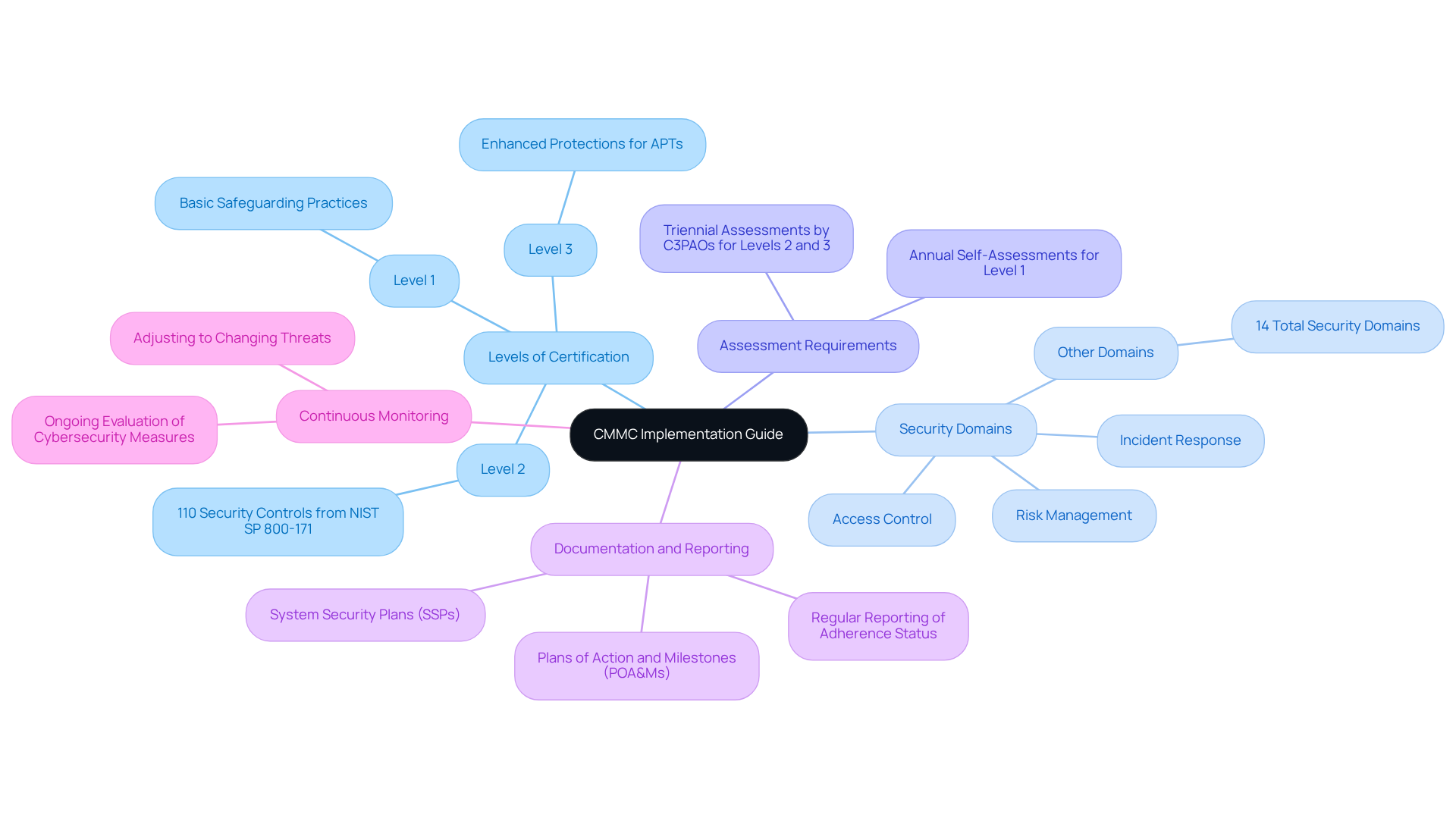 The central node represents the CMMC Implementation Guide, while the branches show the main components necessary for compliance. Each sub-branch provides more detail about specific practices or requirements, helping you see how everything connects in the compliance process. The central node represents the CMMC Implementation Guide, while the branches show the main components necessary for compliance. Each sub-branch provides more detail about specific practices or requirements, helping you see how everything connects in the compliance process.