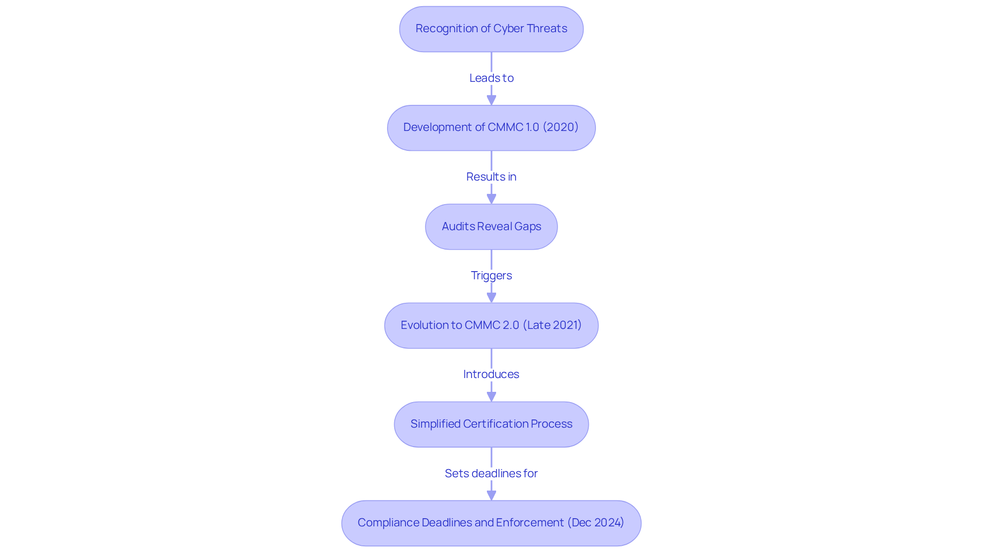 This flowchart shows how the CMMC has developed over time. Each box represents a key milestone in its evolution, from recognizing cyber threats to the upcoming compliance deadlines. Follow the arrows to understand how each stage leads to the next. This flowchart shows how the CMMC has developed over time. Each box represents a key milestone in its evolution, from recognizing cyber threats to the upcoming compliance deadlines. Follow the arrows to understand how each stage leads to the next.