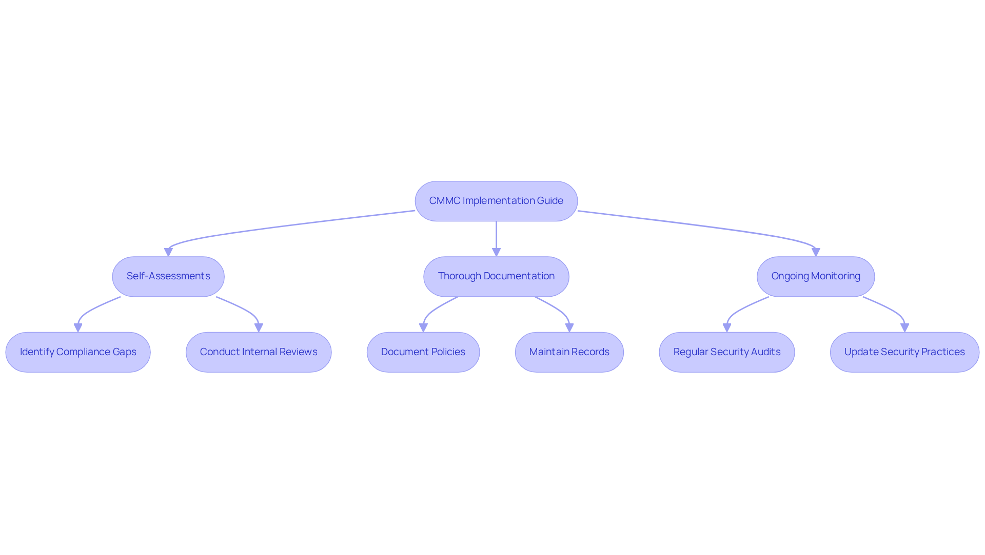 This flowchart outlines the key steps defense contractors need to take to comply with the CMMC framework. Start at the top with the implementation guide, then follow the arrows to see the necessary actions like self-assessments and documentation. Each step is crucial for achieving compliance and navigating the complexities of cybersecurity requirements. This flowchart outlines the key steps defense contractors need to take to comply with the CMMC framework. Start at the top with the implementation guide, then follow the arrows to see the necessary actions like self-assessments and documentation. Each step is crucial for achieving compliance and navigating the complexities of cybersecurity requirements.
