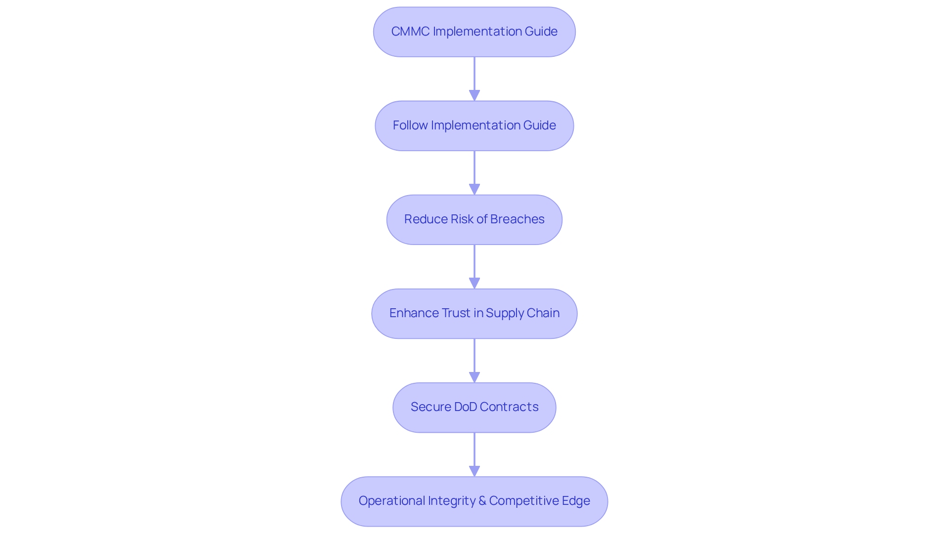 This flowchart shows the steps defense contractors should take to implement the CMMC framework. Each box represents a key action or outcome, and the arrows guide you through the process from following the implementation guide to securing contracts and enhancing trust. This flowchart shows the steps defense contractors should take to implement the CMMC framework. Each box represents a key action or outcome, and the arrows guide you through the process from following the implementation guide to securing contracts and enhancing trust.