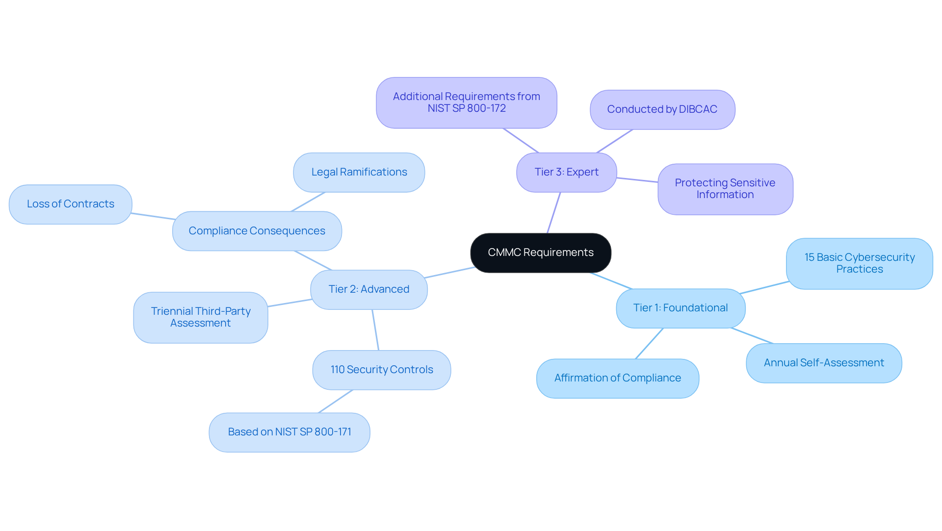 The central node represents the CMMC framework, while the branches show the different tiers and their specific criteria. Each branch highlights why compliance is crucial and the benefits of following the framework, making it easier to grasp the overall importance of CMMC. The central node represents the CMMC framework, while the branches show the different tiers and their specific criteria. Each branch highlights why compliance is crucial and the benefits of following the framework, making it easier to grasp the overall importance of CMMC.