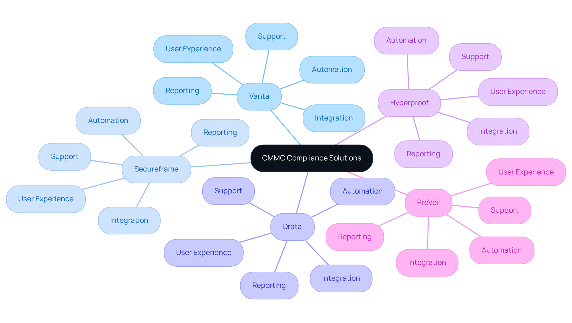 This mindmap shows different compliance solutions and their strengths. Each vendor is a branch from the center, and the sub-branches detail their features. The colors help you quickly identify which vendor is which, making it easier to compare their offerings. This mindmap shows different compliance solutions and their strengths. Each vendor is a branch from the center, and the sub-branches detail their features. The colors help you quickly identify which vendor is which, making it easier to compare their offerings.