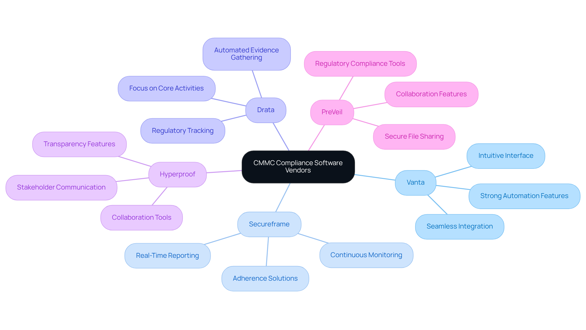 This mindmap starts with the main topic in the center and branches out to show each vendor. Each branch highlights what makes that vendor unique, helping you understand the different options available for CMMC compliance. This mindmap starts with the main topic in the center and branches out to show each vendor. Each branch highlights what makes that vendor unique, helping you understand the different options available for CMMC compliance.
