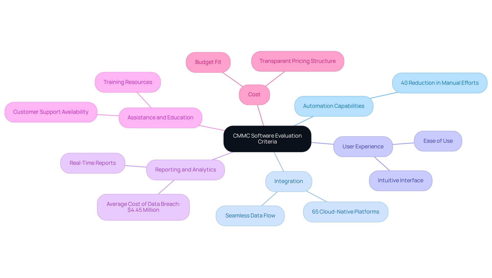 This mindmap helps you visualize the key factors to consider when evaluating CMMC software solutions. Each branch represents a different criterion, and the sub-branches provide additional details or statistics that highlight why each factor is important. This mindmap helps you visualize the key factors to consider when evaluating CMMC software solutions. Each branch represents a different criterion, and the sub-branches provide additional details or statistics that highlight why each factor is important.