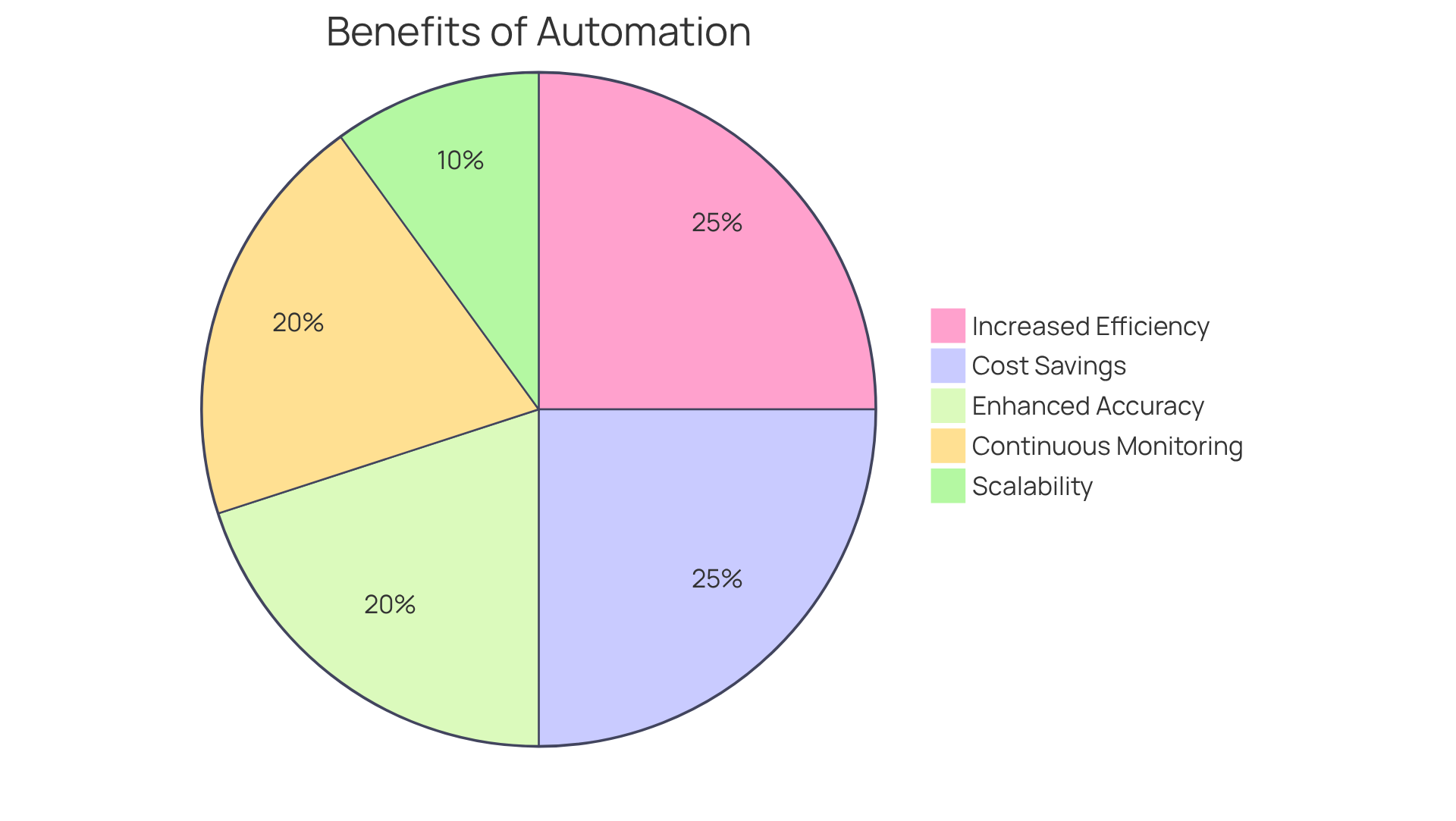 Each slice of the pie represents a specific benefit of compliance automation. The size of each slice indicates how significant that benefit is in the overall context of achieving CMMC readiness. A larger slice means a more impactful benefit. Each slice of the pie represents a specific benefit of compliance automation. The size of each slice indicates how significant that benefit is in the overall context of achieving CMMC readiness. A larger slice means a more impactful benefit.
