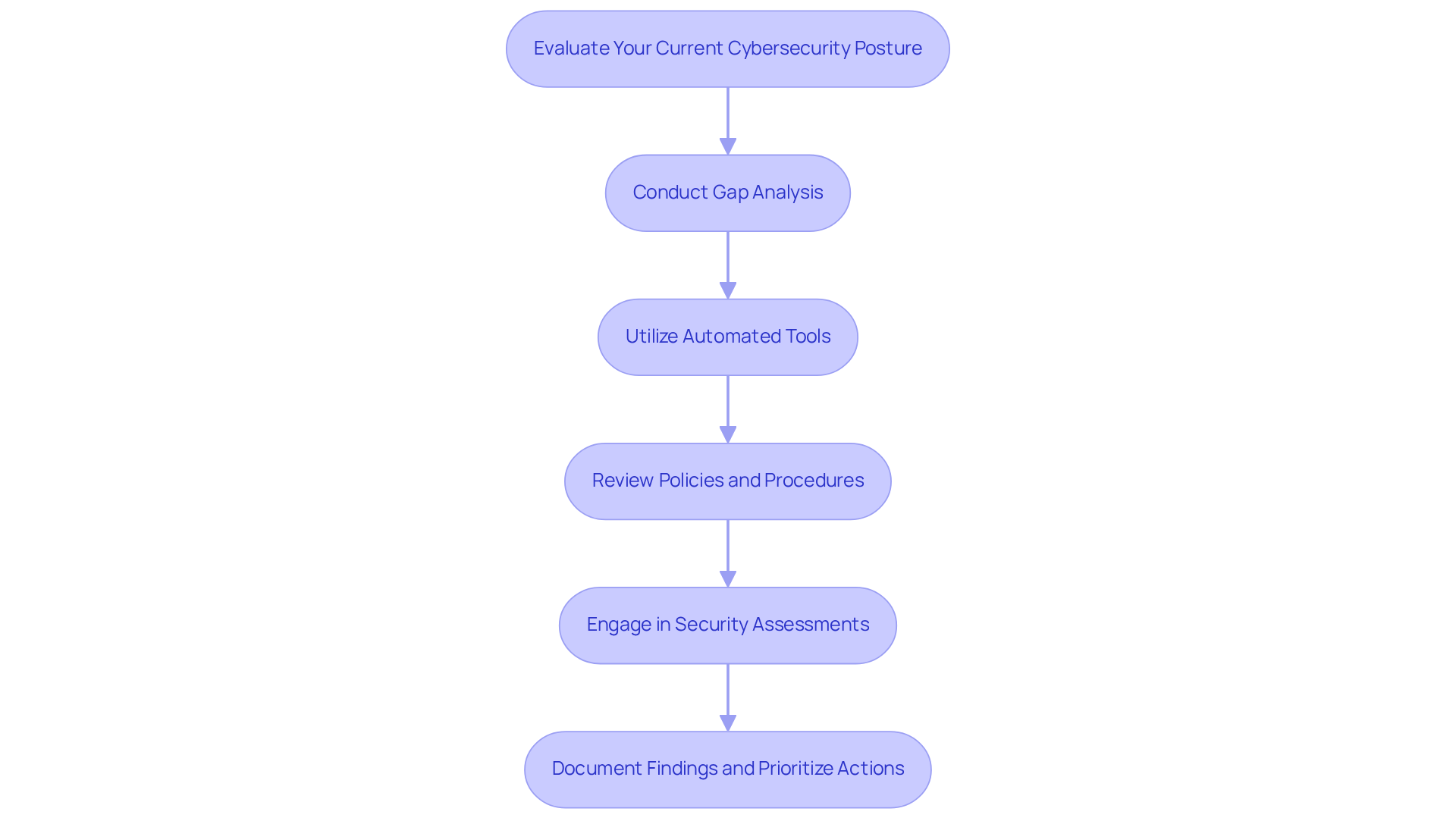 This flowchart guides you through the process of evaluating your cybersecurity posture. Each box represents a step you need to take, and the arrows show you the order in which to complete them. Following these steps will help ensure that your organization is compliant with CMMC requirements and ready for evaluations. This flowchart guides you through the process of evaluating your cybersecurity posture. Each box represents a step you need to take, and the arrows show you the order in which to complete them. Following these steps will help ensure that your organization is compliant with CMMC requirements and ready for evaluations.