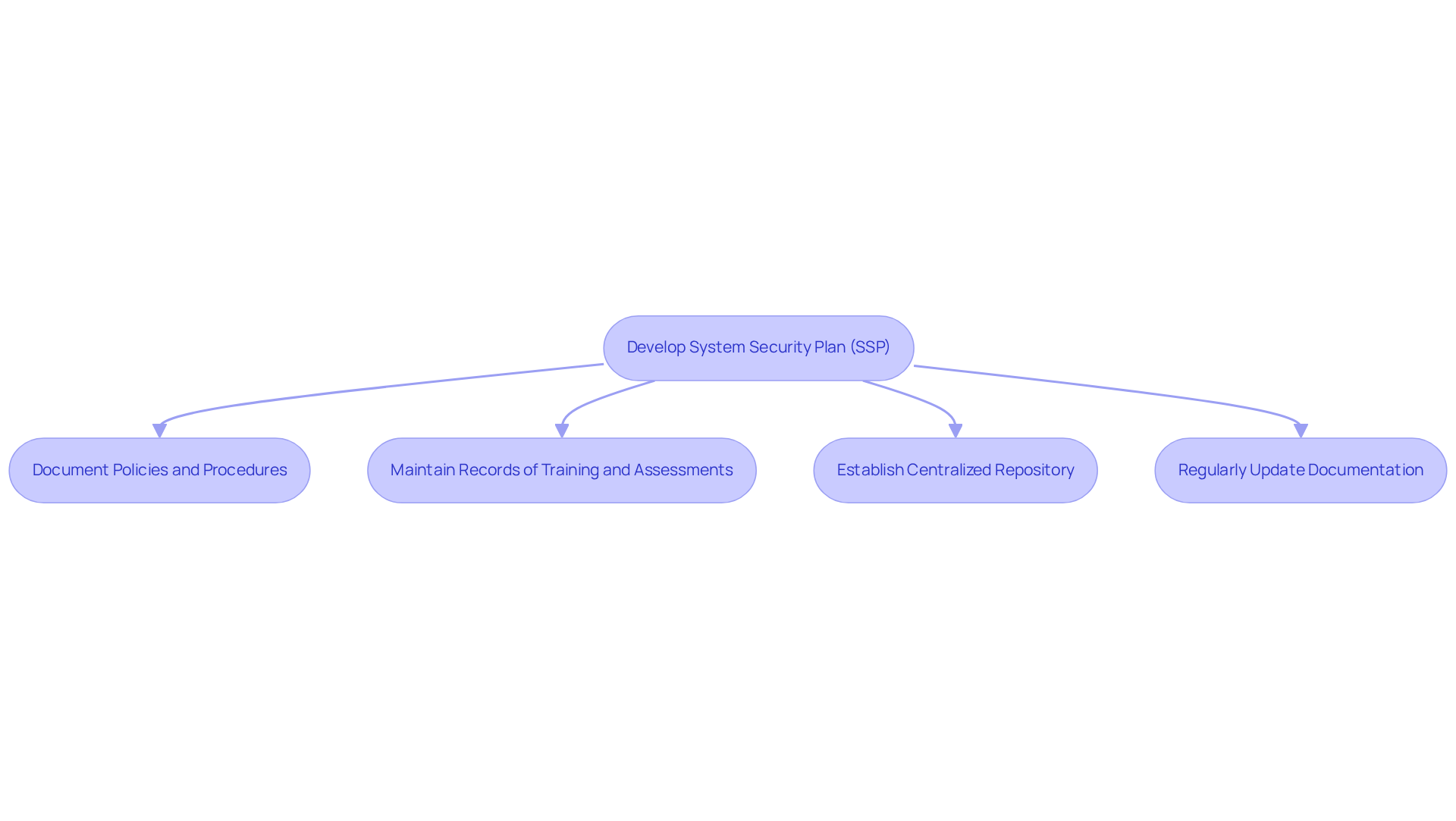 This flowchart shows the steps to effectively maintain documentation for compliance. Each box represents a key action, and the arrows guide you through the process from developing your SSP to keeping your records up to date. This flowchart shows the steps to effectively maintain documentation for compliance. Each box represents a key action, and the arrows guide you through the process from developing your SSP to keeping your records up to date.