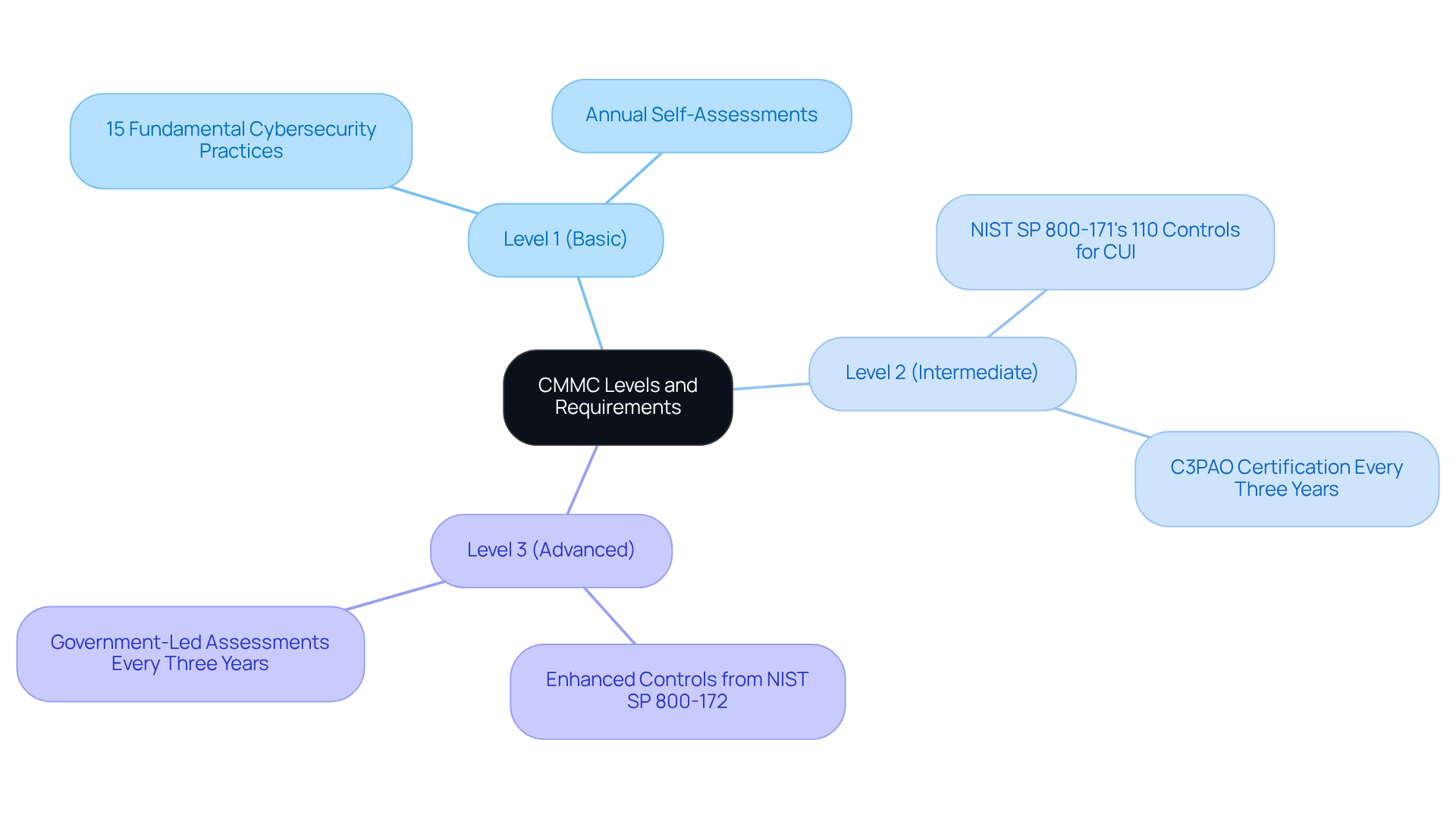 This mindmap starts with the central theme of CMMC compliance, branching out into three levels. Each level shows its specific requirements, helping you understand what is needed for compliance at each stage. This mindmap starts with the central theme of CMMC compliance, branching out into three levels. Each level shows its specific requirements, helping you understand what is needed for compliance at each stage.
