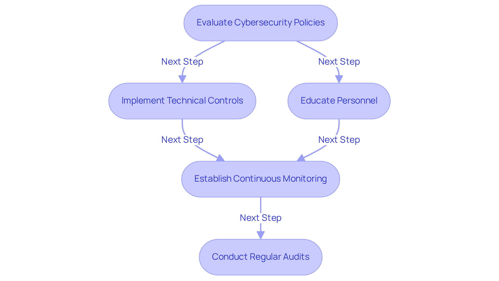 This flowchart outlines the key steps organizations need to take to align their cybersecurity practices with CMMC requirements. Start at the top and follow the arrows to see how each step leads to the next, ensuring compliance and reducing risks. This flowchart outlines the key steps organizations need to take to align their cybersecurity practices with CMMC requirements. Start at the top and follow the arrows to see how each step leads to the next, ensuring compliance and reducing risks.